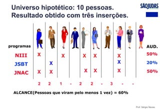 Prof. Sérgio Neves
X X X X X
2 2 1 - 2 2 - 3 - -
ALCANCE(Pessoas que viram pelo menos 1 vez) = 60%
X X
XX XX
NIII
JSBT
JNAC
50%
20%
50%
AUD.
Universo hipotético: 10 pessoas.
Resultado obtido com três inserções.
X
programas
 
