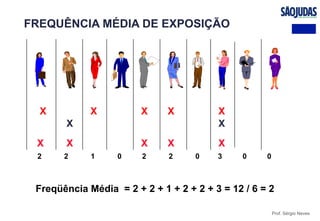 Prof. Sérgio Neves
FREQUÊNCIA MÉDIA DE EXPOSIÇÃO
X X X X X
2 2 1 0 2 2 0 3 0 0
X X
XX XXX
Freqüência Média = 2 + 2 + 1 + 2 + 2 + 3 = 12 / 6 = 2
 