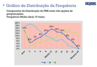 + Gráfico de Distribuição da Frequência
Comparativo da Distribuição da FME entre três opções de
programações.
Frequência Média ideal: 10 vezes.
14%
5%
7%
9%
12%
15%
13%
12%
8%
5%
0%
0%
2%
4%
6%
8%
10%
12%
14%
16%
18%
20%
A B C
 