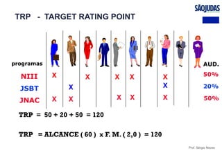 Prof. Sérgio Neves
X X X X X
TRP = 50 + 20 + 50 = 120
TRP = ALCANCE ( 60 ) x F. M. ( 2,0 ) = 120
X X
XX XX
50%
20%
50%
AUD.
TRP - TARGET RATING POINT
X
programas
NIII
JSBT
JNAC
 
