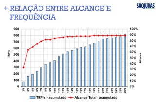 + RELAÇÃO ENTRE ALCANCE E
FREQUÊNCIA
0
100
200
300
400
500
600
700
800
900
3/9
4/9
5/9
6/9
7/9
8/9
9/9
10/9
11/9
12/9
13/9
14/9
15/9
16/9
17/9
18/9
19/9
20/9
21/9
22/9
23/9
24/9
25/9
26/9
TRP's
0%
10%
20%
30%
40%
50%
60%
70%
80%
90%
100%
Alcance
TRP's - acumulado Alcance Total - acumulado
 