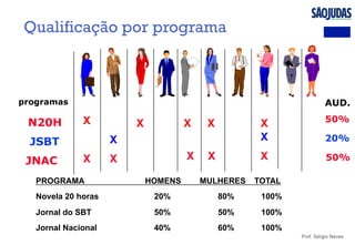 Prof. Sérgio Neves
X X X X X
PROGRAMA HOMENS MULHERES TOTAL
Novela 20 horas 20% 80% 100%
Jornal do SBT 50% 50% 100%
Jornal Nacional 40% 60% 100%
X X
XX XX
N20H
JSBT
JNAC
50%
20%
50%
AUD.
X
programas
Qualificação por programa
 