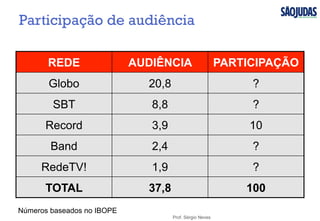 Participação de audiência
REDE AUDIÊNCIA PARTICIPAÇÃO
Globo 20,8 ?
SBT 8,8 ?
Record 3,9 10
Band 2,4 ?
RedeTV! 1,9 ?
TOTAL 37,8 100
Prof. Sérgio Neves
Números baseados no IBOPE
 