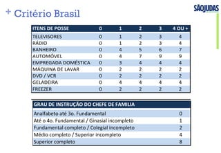 + Critério Brasil
ITENS&DE&POSSE 0 1 2 3 4&OU&+
TELEVISORES 0 1 2 3 4
RÁDIO 0 1 2 3 4
BANHEIRO 0 4 5 6 7
AUTOMÓVEL 0 4 7 9 9
EMPREGADA=DOMÉSTICA 0 3 4 4 4
MÁQUINA=DE=LAVAR 0 2 2 2 2
DVD=/=VCR 0 2 2 2 2
GELADEIRA 0 4 4 4 4
FREEZER 0 2 2 2 2
 