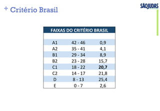 + Critério Brasil
FAIXAS	
  DO	
  CRITÉRIO	
  BRASIL	
  
	
  	
   	
  	
  
A1	
   42	
  -­‐	
  46	
   0,9	
  
A2	
   35	
  -­‐	
  41	
   4,1	
  
B1	
   29	
  -­‐	
  34	
   8,9	
  
B2	
   23	
  -­‐	
  28	
   15,7	
  
C1	
   18	
  -­‐	
  22	
   20,7	
  
C2	
   14	
  -­‐	
  17	
   21,8	
  
D	
   8	
  -­‐	
  13	
   25,4	
  
E	
   0	
  -­‐	
  7	
   2,6	
  
 