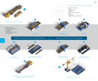 ПРИЕМ МЕТАЛЛОПРОКАТА НА ЗАВОД
Монтаж металлоконструкций
Обработка
деталей
Дробеметная очистка
металлопроката
Правка
металлопроката
Дробеметная очистка
металлоконструкций
Покрытие металлоконструкций
антикоррозионной защитой
Сушка
металло­конструкций
 Входной контроль
 Сортировка по профилям
и маркам стали
 Маркировка
 Складирование до подачи
в цех обработки
Пакетировка и погрузка в транспортное средство,
доставка на строительную площадку
ИЗГОТОВЛЕНИЕ ДЕТАЛЕЙ МЕТАЛЛОКОНСТРУКЦИЙ
 Разметка и наметка
 Резка
 Фрезерование
 Строжка
 Образование отверстий
 Гибка
 Вальцовка
 Правка на плоскость и ребро
1
2
10
9
3 4
ТЕХНОЛОГИЯ ИЗГОТОВЛЕНИЯ
78 6 5
03
Сборка и сварка
элементов конструкций
12 13
МЕТАЛЛО­КОНСТРУКЦИЙ
 