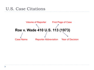 U.S. Case Citations
Roe v. Wade 410 U.S. 113 (1973)
Volume of Reporter
Reporter Abbreviation
First Page of Case
Year of DecisionCase Name
 
