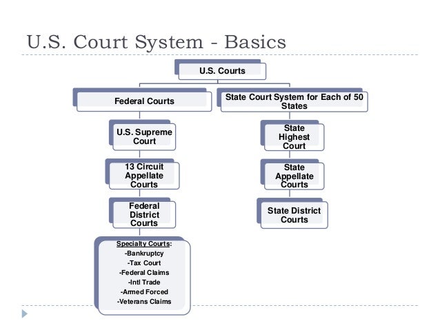 federal and state court system The official web site for virginia’s judicial system home federal links virginia state and local this system is comprised of the supreme court of. federal and state court system The official web site for virginia’s judicial system home federal links virginia state and local this system is comprised of the supreme court of.