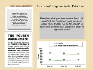 THE FIRST AMENDMENT

Americans’ Response to the Patriot Act

The First Amendment

Based on what you have read or heard, do
you think the Patriot Act goes too far, is
about right, or does not go far enough in
restricting people's civil liberties in order to
fight terrorism?

 