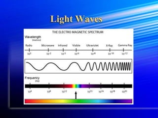 Light Waves
 
