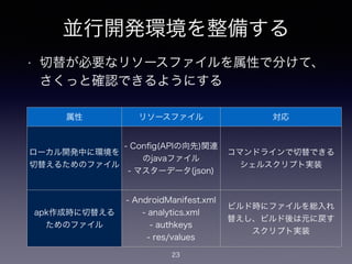 並行開発環境を整備する
• 切替が必要なリソースファイルを属性で分けて、
さくっと確認できるようにする
23
属性 リソースファイル 対応
ローカル開発中に環境を
切替えるためのファイル
- Conﬁg(APIの向先)関連
のjavaファイル
- マスターデータ(json)
コマンドラインで切替できる
シェルスクリプト実装
apk作成時に切替える
ためのファイル
- AndroidManifest.xml
- analytics.xml
- authkeys
- res/values
ビルド時にファイルを総入れ
替えし、ビルド後は元に戻す
スクリプト実装
 