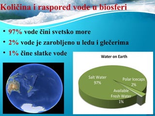 Količina i raspored vode u biosferi

97% vode čini svetsko more

2% vode je zarobljeno u ledu i glečerima

1% čine slatke (kopnene) vode
 