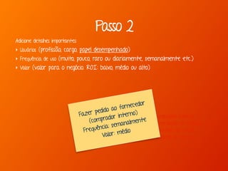 comprador interno
controlador de estoque
consultor de venda
analista de venda
Fazer pedido ao fornecedor
(comprador interno)
Frequência: semanalmente
Valor: médio
Adicione detalhes importantes:
‣ Usuários (profissão, cargo, papel desempenhado)
‣ Frequência de uso (muito, pouco, raro ou diariamente, semanalmente etc.)
‣ Valor (valor para o negócio. ROI: baixo, médio ou alto)
Passo 2
 