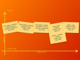 Analisar vendas
(analista de vendas)
Frequência: mensal
Valor: alto
sequência de uso
Necessidade
mais usado
raramente usado
Fazer pedido ao fornecedor
(comprador interno)
Frequência: semanalmente
Valor: médio
Receber pedido do fornecedor(comprador interno)Frequência: diário
Valor: alto
Fazer pedido ao comprador
(controlador de estoque)
Frequência: semanalmente
Valor: médio
Vender produto
(vendedor)
Frequência: diário
Valor: alto
Devolver e reembolsar
(vendedor)
Frequência: diário
Valor: médio
 