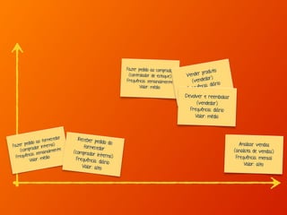 Analisar vendas
(analista de vendas)
Frequência: mensal
Valor: alto
Fazer pedido ao fornecedor
(comprador interno)
Frequência: semanalmente
Valor: médio
Receber pedido do
fornecedor
(comprador interno)Frequência: diário
Valor: alto
Fazer pedido ao comprador
(controlador de estoque)
Frequência: semanalmente
Valor: médio
Vender produto
(vendedor)
Frequência: diário
Valor: alto
Devolver e reembolsar
(vendedor)
Frequência: diário
Valor: médio
 