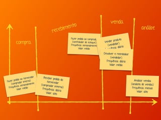 compra
recebimento
venda
análise
Analisar vendas
(analista de vendas)
Frequência: mensal
Valor: alto
Fazer pedido ao comprador
(controlador de estoque)
Frequência: semanalmente
Valor: médio
Vender produto
(vendedor)
Frequência: diário
Valor: alto
Devolver e reembolsar
(vendedor)
Frequência: diário
Valor: médio
Fazer pedido ao fornecedor
(comprador interno)
Frequência: semanalmente
Valor: médio
Receber pedido do
fornecedor
(comprador interno)Frequência: diário
Valor: alto
 