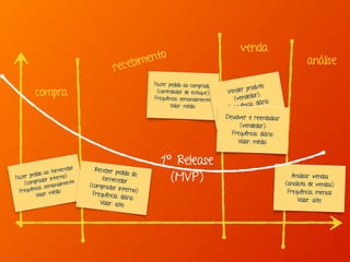 compra
recebimento
venda
análise
Analisar vendas
(analista de vendas)
Frequência: mensal
Valor: alto
Fazer pedido ao comprador
(controlador de estoque)
Frequência: semanalmente
Valor: médio
Vender produto
(vendedor)
Frequência: diário
Valor: alto
Devolver e reembolsar
(vendedor)
Frequência: diário
Valor: médio
Fazer pedido ao fornecedor
(comprador interno)
Frequência: semanalmente
Valor: médio
Receber pedido do
fornecedor
(comprador interno)Frequência: diário
Valor: alto
1º Release
(MVP)
 