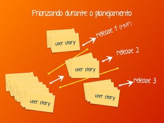 Priorizando durante o planejamento
user story
user story
user story
user story
user story
user story
user story
user storyuser story
user story
user storyuser storyuser story
user story
user storyuser story
user story
user storyuser storyuser story
release 1 (MVP)
release 2
release 3
 