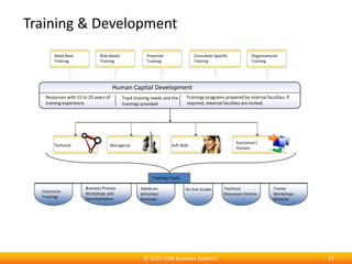 Training & Development
19© 2015 USM Business Systems
Organizational
Training
Need Base
Training
Proactive
Training
Consultant Specific
Training
Role Based
Training
Human Capital Development
Resources with 15 to 20 years of
training experience.
Track training needs and the
trainings provided
Trainings programs prepared by internal faculties, if
required, external faculties are invited.
Training Tools
Classroom
Trainings
Hands-on
Activities/
Exercises
Business Process
Workshops and
Documentation
On-line Guides Technical
Discussion Forums
Trainer
Workshops
Material
Soft SkillsManagerial
Functional /
Domain
Technical
 