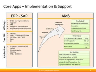 Core Apps – Implementation & Support
AMSERP - SAP
• End to End Implementations
• Upgrades
• AMS
• Integration with other Apps
• Project / Program Management
Offerings
• SAP ERP
• HCM / FICO / MM / SD / WM
• SAP CRM / SRM / SCM
• Basis
• BI
CoreERP
• In memory computing (SAP
HANA)
• Cloud computing
• Mobility
• RFID / EDI / IDOC
Applications
Key Statistics
Team Size (Small to Large)
Ticket Volume (Low to high)
Duration of Engagements (Multi year)
Mission Critical Applications - Yes
Engagement Model (FP, T&M, SS)
Performance
SLA Compliance & Tracking 100%
Levels Supported L1 - L4
Priority tickets handled P1-P6
KT Duration
1 ~ 12
wk
Productivity
Knowledge Management
Innovation
YOY Productivity Gains
Quick Ramp Up
Diligence
Transition
Stabilization
Continuous
Improvement
8© 2015 USM Business Systems
 