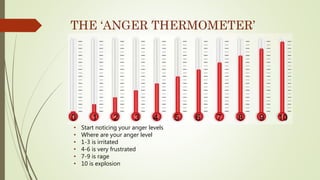 THE ‘ANGER THERMOMETER’
• Start noticing your anger levels
• Where are your anger level
• 1-3 is irritated
• 4-6 is very frustrated
• 7-9 is rage
• 10 is explosion
 