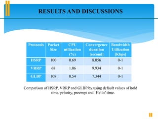 RESULTS AND DISCUSSIONS
Protocols Packet
Size
CPU
utilization
(%)
Convergence
duration
[second]
Bandwidth
Utilization
[Kbps]
HSRP 100 0.69 8.056 0-1
VRRP 68 1.06 9.934 0-1
GLBP 108 0.54 7.344 0-1
Comparison of HSRP, VRRP and GLBP by using default values of hold
time, priority, preempt and ‘Hello’ time.
 