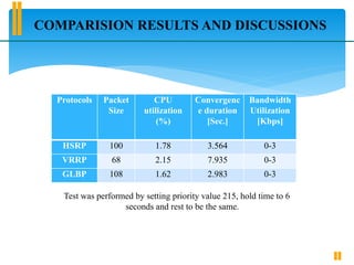 COMPARISION RESULTS AND DISCUSSIONS
Protocols Packet
Size
CPU
utilization
(%)
Convergenc
e duration
[Sec.]
Bandwidth
Utilization
[Kbps]
HSRP 100 1.78 3.564 0-3
VRRP 68 2.15 7.935 0-3
GLBP 108 1.62 2.983 0-3
Test was performed by setting priority value 215, hold time to 6
seconds and rest to be the same.
 