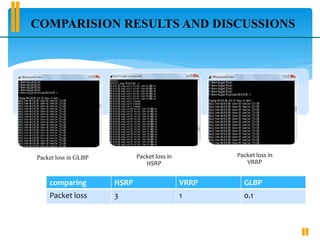 COMPARISION RESULTS AND DISCUSSIONS
Packet loss in GLBP Packet loss in
HSRP
Packet loss in
VRRP
comparing HSRP VRRP GLBP
Packet loss 3 1 0.1
 