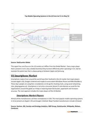 Top Mobile Operating Systems in the US from Jan’11 to May’12




Source: StatCounter Global

This report has core focus on the US market as it differs from the Global Market. Every major player
that is present in US is also a Global brand but they function differently when operating in US. Like for
example the patent war that is always going on between Apple and Samsung.

US Smartphone Market
Smartphone makers from around the world have their foothold in the US market. But major players
include Apple’s iOS, Google’s Android and maybe to some extent Windows Phone and RIMs BlackBerry.
These days’ people are using their smartphones on the go for checking mails, using social networking
sites, playing games etc. Smartphone is not only a consumer phone it’s also become an asset for the
organizations around the globe as it helps in lowering down the burden, paperwork and increases
accuracy. The next segment includes the major players of the US Market.

        Smartphone Market Players
Almost all the manufacturers sell their smartphones in USA. The most popular mobile operating systems
in US at present are Apple’s iOS and Google’s Android. Major handset manufacturers include US based


Source: Gartner, IDC, Canalys and Strategy Analytics, NDP Group, StatsCounter, Wikipedia, Nielsen,
ComScore
 
