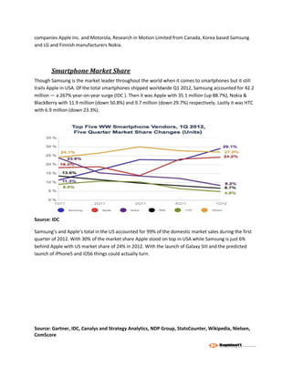 companies Apple Inc. and Motorola, Research in Motion Limited from Canada, Korea based Samsung
and LG and Finnish manufacturers Nokia.




       Smartphone Market Share
Though Samsung is the market leader throughout the world when it comes to smartphones but it still
trails Apple in USA. Of the total smartphones shipped worldwide Q1 2012, Samsung accounted for 42.2
million — a 267% year-on-year surge (IDC ). Then it was Apple with 35.1 million (up 88.7%), Nokia &
BlackBerry with 11.9 million (down 50.8%) and 9.7 million (down 29.7%) respectively. Lastly it was HTC
with 6.9 million (down 23.3%).




Source: IDC

Samsung’s and Apple’s total in the US accounted for 99% of the domestic market sales during the first
quarter of 2012. With 30% of the market share Apple stood on top in USA while Samsung is just 6%
behind Apple with US market share of 24% in 2012. With the launch of Galaxy SIII and the predicted
launch of iPhone5 and iOS6 things could actually turn.




Source: Gartner, IDC, Canalys and Strategy Analytics, NDP Group, StatsCounter, Wikipedia, Nielsen,
ComScore
 