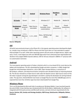 BlackBerry
                      iOS        Android          Windows Phone                        Symbian
                                                                            OS


       OS Family     Darwin         Linux           Windows CE 7         Mobile OS      Mobile OS


                   Closed                                Closed,                         Closed
      Development               Open Source,                               Closed
                  (propriet                        licensable, minor                  (proprietary
         Model                   extendable                             (proprietary)
                     ary)                            customizations                         )


                  C, C++,
      Programmed                                Many, .NET(Silverligh
                 Objective       C, C++, JAVA                               Java           C++
           in                                          t/XNA)
                     C

Source: Wikipedia

iOS
iOS which was previously known as the iPhone OS, is the popular operating system developed by Apple
Inc. Initially it was introduced in 2007 for iPhone and iPod Touch later on it was extended to support
iPad and Apple TV as well. Unlike other operating systems iOS only works on Apple devices. Apple’s app
store, iTunes, is the largest one with over 650,000 apps which have collectively been downloaded over
30 billion times (Apple WWDC keynote address). SDK for iOS was released in 2008 for 3rd party but with
no customization restriction.

Android
The most popular operating system of today is Android, which is a Linux based OS for smart devices like
tablets and smartphones. The OS is developed by Google and other companies. In 2006, Google had
bought the initial developer Android Inc. and in 2007, Open Handset Alliance, a consortium of
86 hardware, software, and telecommunication companies were decided to keep on improving Android
OS. This OS was released as an Open Source code under the Apache License. Open Source nature of the
OS makes it popular among the app developers and JAVA is used by the developers for writing Android
codes. The app store, Android Market now known as Google Play has more than 500,000 apps and it is
expected that more than 10 billion apps have been downloaded from Google Play.

Windows Phone
This is an OS developed by Microsoft after its predecessor Windows Mobile. It was launched towards
the end of 2010. A new interface was introduced with this OS the Metro. Additionally, the software is
integrated with third party services and Microsoft services, and sets minimum requirements for the
Source: Gartner, IDC, Canalys and Strategy Analytics, NDP Group, StatsCounter, Wikipedia, Nielsen,
ComScore
 