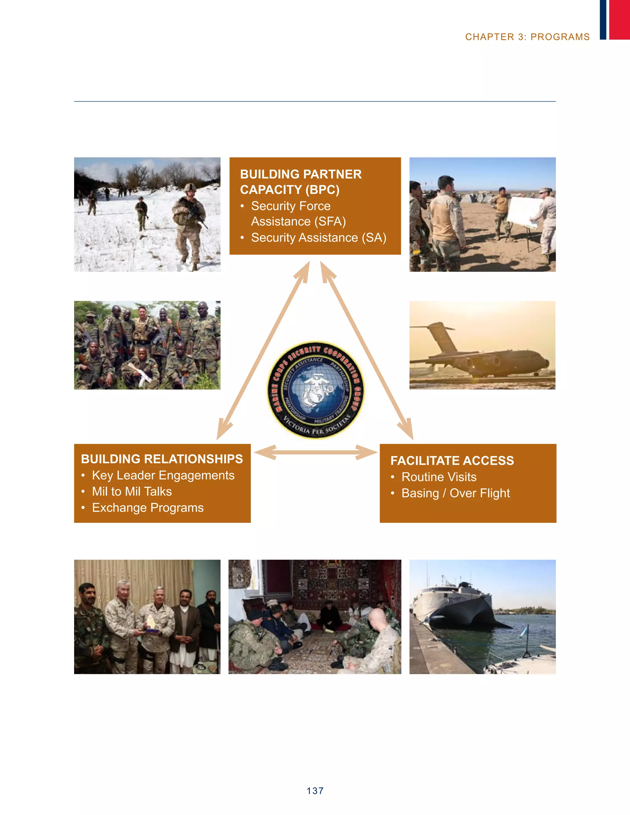 137
chapter 3: programs
Building PartneR
capacity (BPC)
• Security Force
Assistance (SFA)
• Security Assistance (SA)
Building relationships
• Key Leader Engagements
• Mil to Mil Talks
• Exchange Programs
facilitate access
• Routine Visits
• Basing / Over Flight
 