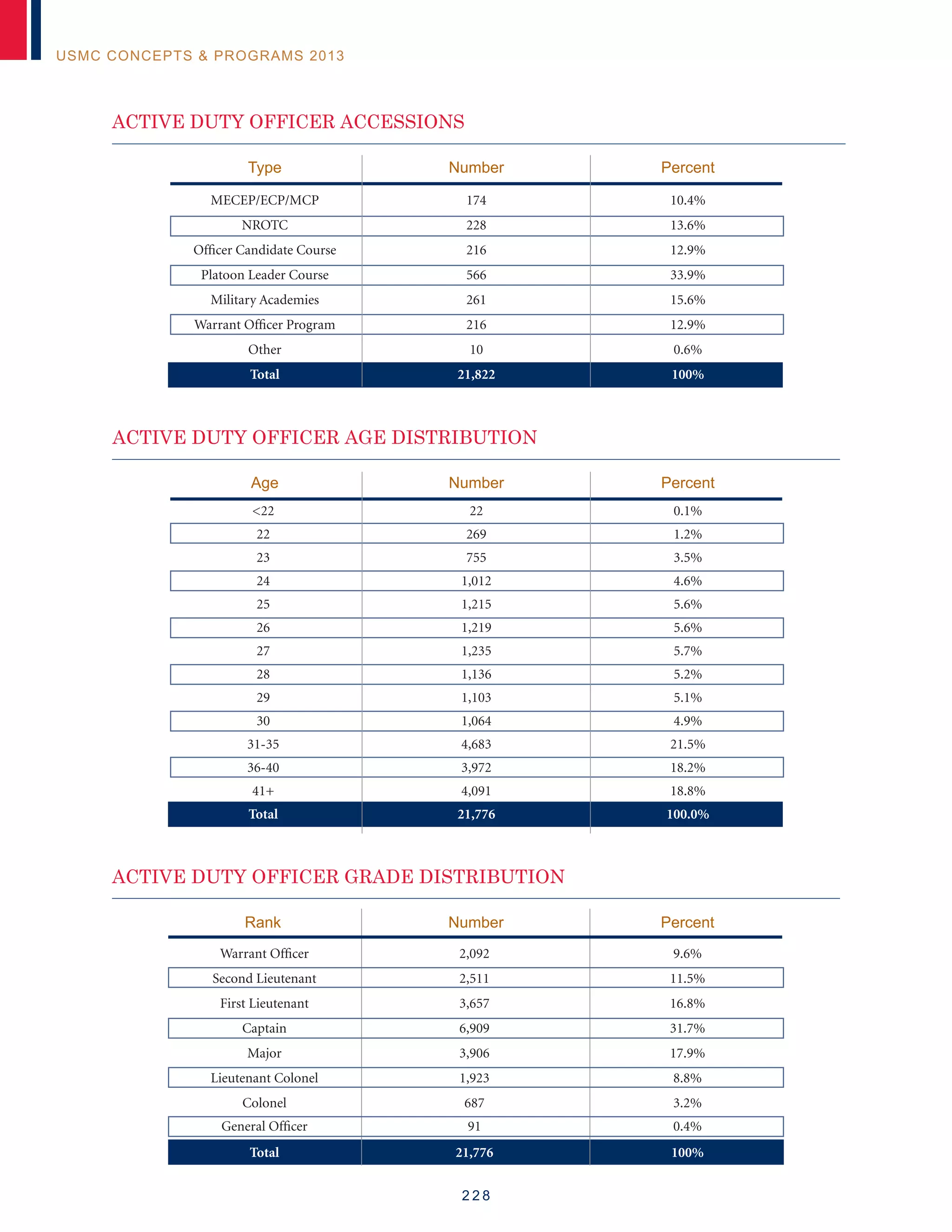 2 2 8
USMC CONCEPTS  PROGRAMS 2013
ACTIVE DUTY OFFICER ACCESSIONS
ACTIVE DUTY OFFICER AGE DISTRIBUTION
	MECEP/ECP/MCP	 174	 10.4%
	NROTC	 228	 13.6%
	 Officer Candidate Course	 216	 12.9%
	 Platoon Leader Course	 566	 33.9%
	 Military Academies	 261	 15.6%
	 Warrant Officer Program	 216	 12.9%
	Other	 10	 0.6%
	Total	 21,822	 100%
	Age	 Number	 Percent
	Type	 Number	 Percent
ACTIVE DUTY OFFICER GRADE DISTRIBUTION
	 Warrant Officer	 2,092	 9.6%
	 Second Lieutenant	 2,511	 11.5%
	 First Lieutenant	 3,657	 16.8%
	Captain	 6,909	 31.7%
	Major	 3,906	 17.9%
	 Lieutenant Colonel	 1,923	 8.8%
	Colonel	 687	 3.2%
	 General Officer	 91	 0.4%
	Total	 21,776	 100%
	Rank	 Number	 Percent
	22	 22	 0.1%
	22	 269	 1.2%
	23	 755	 3.5%
	24	 1,012	 4.6%
	25	 1,215	 5.6%
	26	 1,219	 5.6%
	27	 1,235	 5.7%
	28	 1,136	 5.2%
	29	 1,103	 5.1%
	30	 1,064	 4.9%
	31-35	 4,683	 21.5%
	36-40	 3,972	 18.2%
	41+	 4,091	 18.8%
	Total	 21,776	 100.0%
 