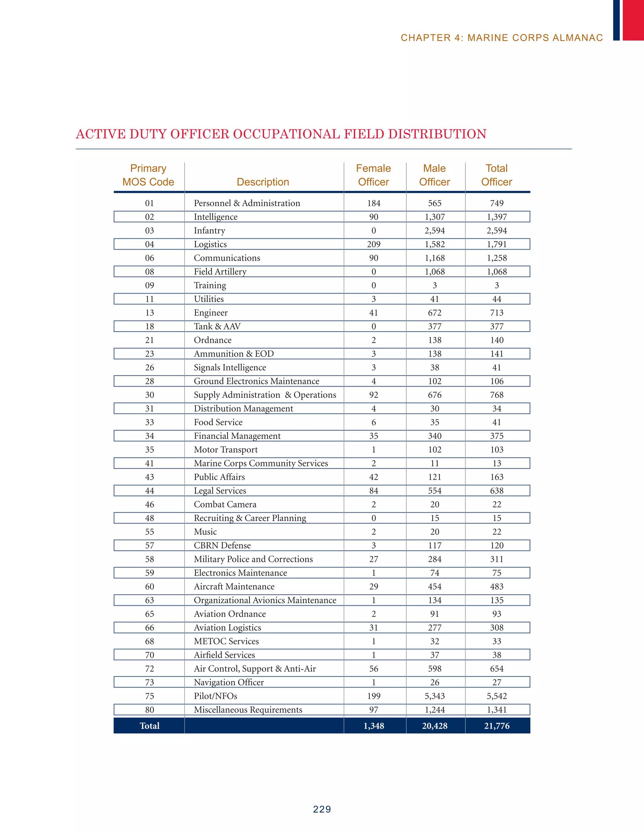 229
CHAPTER 4: MARINE CORPS ALMANAC
ACTIVE DUTY OFFICER OCCUPATIONAL FIELD DISTRIBUTION
	Primary		 Female	 Male	 Total
	MOS Code	 Description	 Officer	 Officer	 Officer
	 01	 Personnel  Administration	 184	 565	 749
	02	 Intelligence	 90	 1,307	 1,397
	03	 Infantry	 0	 2,594	 2,594
	04	 Logistics	 209	 1,582	 1,791
	06	 Communications	 90	 1,168	 1,258
	 08	 Field Artillery	 0	 1,068	 1,068
	09	 Training	 0	 3	 3
	11	 Utilities	 3	 41	 44
	13	 Engineer	 41	 672	 713
	 18	 Tank  AAV	 0	 377	 377
	21	 Ordnance	 2	 138	 140
	 23	 Ammunition  EOD	 3	 138	 141
	 26	 Signals Intelligence	 3	 38	 41
	 28	 Ground Electronics Maintenance	 4	 102	 106
	 30	 Supply Administration  Operations	 92	 676	 768
	 31	 Distribution Management	 4	 30	 34
	 33	 Food Service	 6	 35	 41
	 34	 Financial Management	 35	 340	 375
	 35	 Motor Transport	 1	 102	 103
	 41	 Marine Corps Community Services	 2	 11	 13
	 43	 Public Affairs	 42	 121	 163
	 44	 Legal Services	 84	 554	 638
	 46	 Combat Camera	 2	 20	 22
	 48	 Recruiting  Career Planning	 0	 15	 15	
	55	 Music	 2	 20	 22
	 57	 CBRN Defense	 3	 117	 120
	 58	 Military Police and Corrections	 27	 284	 311
	 59	 Electronics Maintenance	 1	 74	 75
	 60	 Aircraft Maintenance	 29	 454	 483
	 63	 Organizational Avionics Maintenance	 1	 134	 135
	 65	 Aviation Ordnance	 2	 91	 93
	 66	 Aviation Logistics	 31	 277	 308
	 68	 METOC Services	 1	 32	 33
	 70	 Airfield Services	 1	 37	 38
	 72	 Air Control, Support  Anti-Air	 56	 598	 654
	 73	 Navigation Officer	 1	 26	 27
	75	 Pilot/NFOs	 199	 5,343	 5,542
	 80	 Miscellaneous Requirements	 97	 1,244	 1,341	
	Total		 1,348	 20,428	 21,776
 