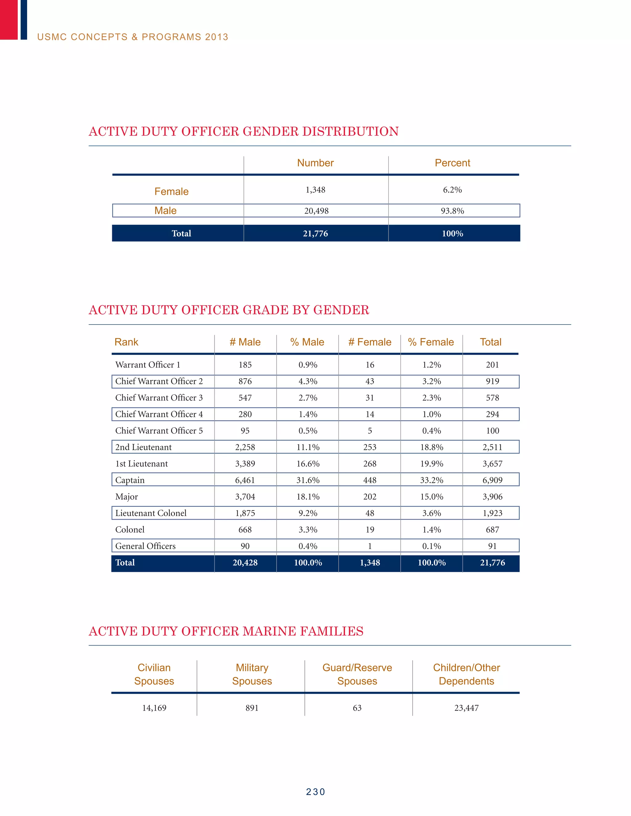 2 3 0
USMC CONCEPTS  PROGRAMS 2013
ACTIVE DUTY OFFICER GENDER DISTRIBUTION
		 Number	 Percent	
		 1,348	6.2%
		 20,498	 93.8%
	Total	 21,776	 100%
Female
Male
ACTIVE DUTY OFFICER GRADE BY GENDER
	Rank	 # Male	 % Male 	 # Female	 % Female	 Total
	Warrant Officer 1	 185	 0.9%	 16	 1.2%	 201
	Chief Warrant Officer 2	 876	 4.3%	 43	 3.2%	 919
	Chief Warrant Officer 3	 547	 2.7%	 31	 2.3%	 578
	Chief Warrant Officer 4	 280	 1.4%	 14	 1.0%	 294
	Chief Warrant Officer 5	 95	 0.5%	 5	 0.4%	 100
	2nd Lieutenant	 2,258	11.1%	253	18.8%	2,511
	1st Lieutenant	 3,389	16.6%	268	19.9%	3,657
	Captain	 6,461	31.6%	448	33.2%	6,909
	Major	 3,704	18.1%	202	15.0%	3,906
	Lieutenant Colonel	1,875	9.2%	48	3.6%	1,923
	Colonel	 668	3.3%	19	1.4%	687
	General Officers	 90	0.4%	1	0.1%	91
	Total	 20,428	100.0%	1,348	100.0%	21,776	
	Civilian	 Military	 Guard/Reserve	 Children/Other
	Spouses	 Spouses	 Spouses	 Dependents
	14,169	 891	 63	 23,447
ACTIVE DUTY OFFICER MARINE FAMILIES
 