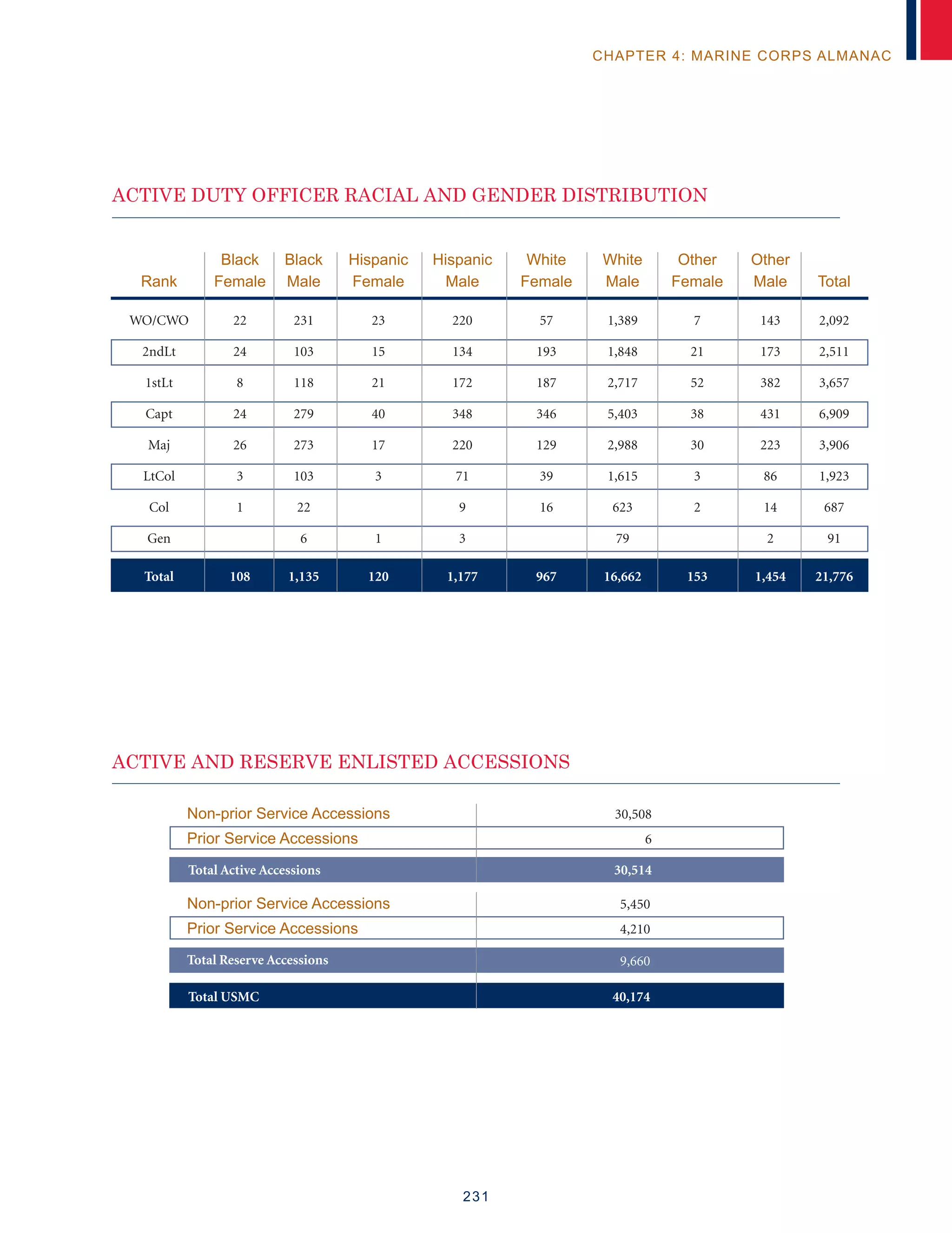 231
CHAPTER 4: MARINE CORPS ALMANAC
ACTIVE DUTY OFFICER RACIAL AND GENDER DISTRIBUTION
	 	 Black 	 Black	 Hispanic	 Hispanic	 White	 White	 Other	 Other
	 Rank	 Female	Male	Female	 Male	 Female	Male	Female	Male	Total
	 WO/CWO	22	231	23	220	57	1,389	7	143	2,092
	 2ndLt	 24	 103	 15	 134	 193	 1,848	 21	 173	2,511
	 1stLt	 8	 118	 21	 172	 187	 2,717	 52	 382	3,657
	 Capt	 24	 279	 40	 348	 346	 5,403	 38	 431	6,909
	 Maj	 26	 273	 17	 220	 129	 2,988	 30	 223	3,906
	 LtCol	 3	 103	 3	 71	 39	 1,615	 3	 86	1,923
	 Col	 1	 22		 9	 16	 623	 2	 14	687
	Gen		6	1	 3		79		2	91
	Total	108	1,135	120	1,177	967	16,662	153	1,454	21,776	
			 30,508	
			 6
	 Total Active Accessions	 30,514	
			 5,5,450
			 4,210	
			 9,660
	 Total USMC		 40,174
Non-prior Service Accessions
Prior Service Accessions
Non-prior Service Accessions
Prior Service Accessions
Total Reserve Accessions
ACTIVE AND RESERVE ENLISTED ACCESSIONS
 