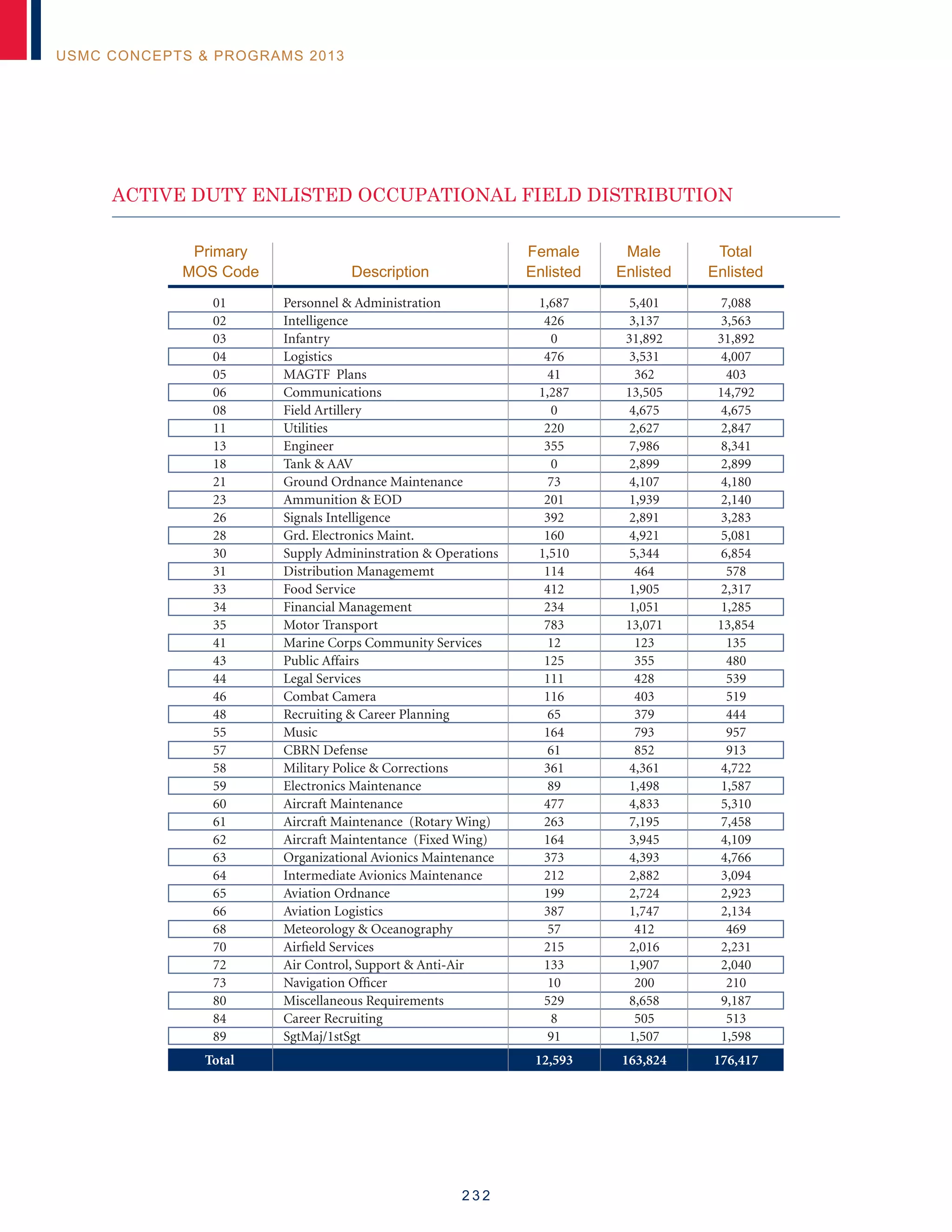 2 3 2
USMC CONCEPTS  PROGRAMS 2013
	Primary		 Female	 Male	 Total
	MOS Code	 Description	 Enlisted	 Enlisted	 Enlisted
	 01	 Personnel  Administration	 1,687	 5,401	 7,088
	02	 Intelligence	 426	 3,137	 3,563
	03	 Infantry	 0	 31,892	 31,892
	04	 Logistics	 476	 3,531	 4,007
	 05	 MAGTF Plans	 41	 362	 403
	06	 Communications	 1,287	 13,505	 14,792
	 08	 Field Artillery	 0	 4,675	 4,675
	11	 Utilities	 220	 2,627	 2,847
	13	 Engineer	 355	 7,986	 8,341
	 18	 Tank  AAV	 0	 2,899	 2,899
	 21	 Ground Ordnance Maintenance	 73	 4,107	 4,180
	 23	 Ammunition  EOD	 201	 1,939	 2,140
	 26	 Signals Intelligence	 392	 2,891	 3,283
	 28	 Grd. Electronics Maint.	 160	 4,921	 5,081
	 30	 Supply Admininstration  Operations	 1,510	 5,344	 6,854
	 31	 Distribution Managememt	 114	 464	 578
	 33	 Food Service	 412	 1,905	 2,317
	 34	 Financial Management	 234	 1,051	 1,285
	 35	 Motor Transport	 783	 13,071	 13,854
	 41	 Marine Corps Community Services	 12	 123	 135
	 43	 Public Affairs	 125	 355	 480
	 44	 Legal Services	 111	 428	 539
	 46	 Combat Camera	 116	 403	 519
	 48	 Recruiting  Career Planning	 65	 379	 444
	55	 Music	 164	 793	 957
	 57	 CBRN Defense	 61	 852	 913
	 58	 Military Police  Corrections	 361	 4,361	 4,722
	 59	 Electronics Maintenance	 89	 1,498	 1,587
	 60	 Aircraft Maintenance	 477	 4,833	 5,310
	 61	 Aircraft Maintenance (Rotary Wing)	 263	 7,195	 7,458
	 62	 Aircraft Maintentance (Fixed Wing)	 164	 3,945	 4,109
	 63	 Organizational Avionics Maintenance	 373	 4,393	 4,766
	 64	 Intermediate Avionics Maintenance	 212	 2,882	 3,094
	 65	 Aviation Ordnance	 199	 2,724	 2,923
	 66	 Aviation Logistics	 387	 1,747	 2,134
	 68	 Meteorology  Oceanography	 57	 412	 469
	 70	 Airfield Services	 215	 2,016	 2,231
	 72	 Air Control, Support  Anti-Air	 133	 1,907	 2,040
	 73	 Navigation Officer	 10	 200	 210
	 80	 Miscellaneous Requirements	 529	 8,658	 9,187
	 84	 Career Recruiting	 8	 505	 513
	89	 SgtMaj/1stSgt	 91	 1,507	 1,598
	Total		 12,593	163,824	176,417
ACTIVE DUTY ENLISTED OCCUPATIONAL FIELD DISTRIBUTION
 