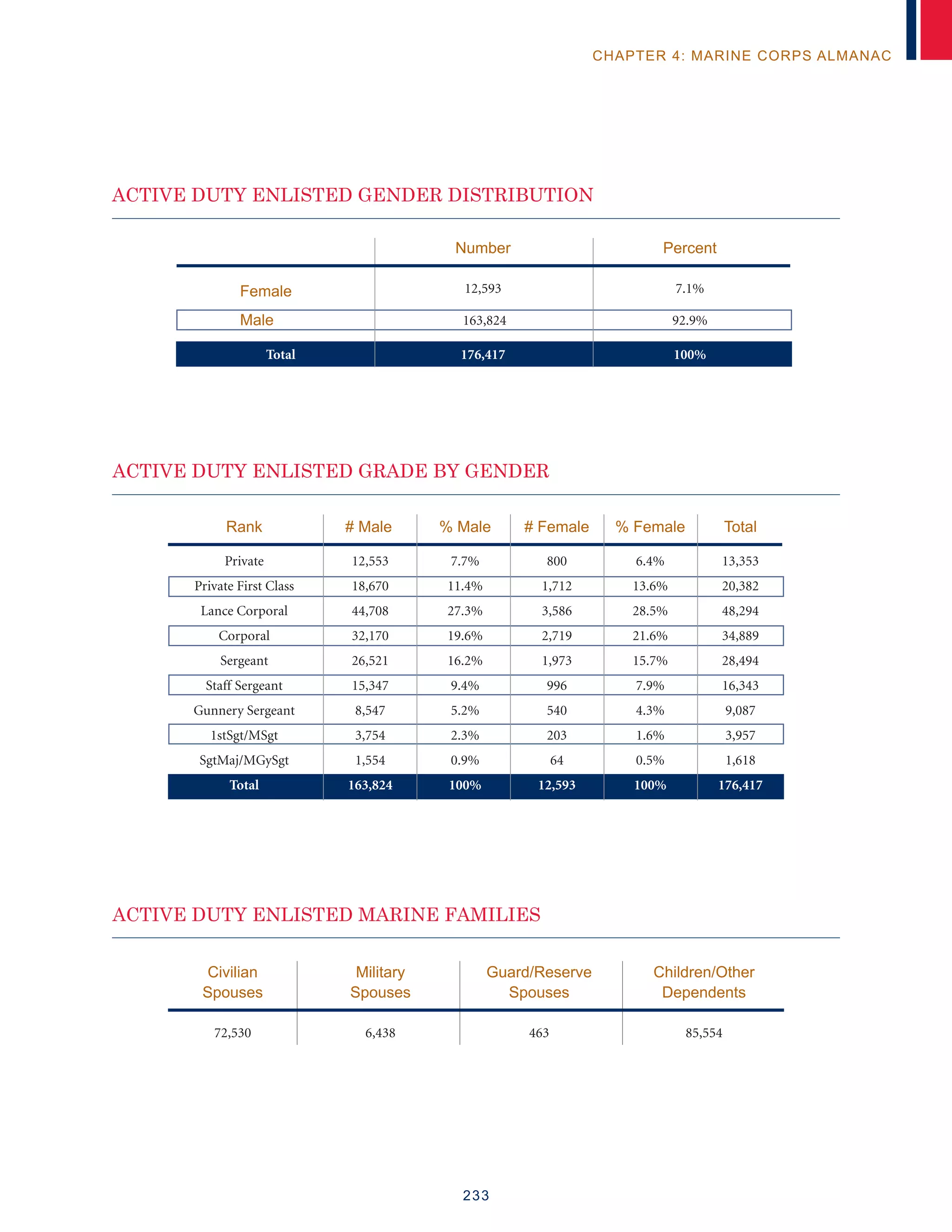 233
CHAPTER 4: MARINE CORPS ALMANAC
	 Rank	 # Male	 % Male 	 # Female	 % Female 	 Total
	Private	 12,553	 7.7%	 800	 6.4%	 13,353
	 Private First Class	 18,670	 11.4%	 1,712	 13.6%	 20,382
	 Lance Corporal	 44,708	 27.3%	 3,586	 28.5%	 48,294
	Corporal	 32,170	 19.6%	 2,719	 21.6%	 34,889
	Sergeant	 26,521	 16.2%	 1,973	 15.7%	 28,494
	 Staff Sergeant	 15,347	 9.4%	 996	 7.9%	 16,343
	 Gunnery Sergeant	 8,547	 5.2%	 540	 4.3%	 9,087
	1stSgt/MSgt	 3,754	 2.3%	 203	 1.6%	 3,957
	SgtMaj/MGySgt	 1,554	 0.9%	 64	 0.5%	 1,618
	 Total	 163,824	 100%	 12,593	 100%	176,417
ACTIVE DUTY ENLISTED GENDER DISTRIBUTION
ACTIVE DUTY ENLISTED GRADE BY GENDER
ACTIVE DUTY ENLISTED MARINE FAMILIES
	Civilian	 Military	 Guard/Reserve	 Children/Other
	Spouses	 Spouses	 Spouses	 Dependents
	72,530	 6,438	 463	 85,554
		 Number	 Percent	
		 12,593	7.1%
		 163,824	 92.9%
	Total	 176,417	100%
Female
Male
 