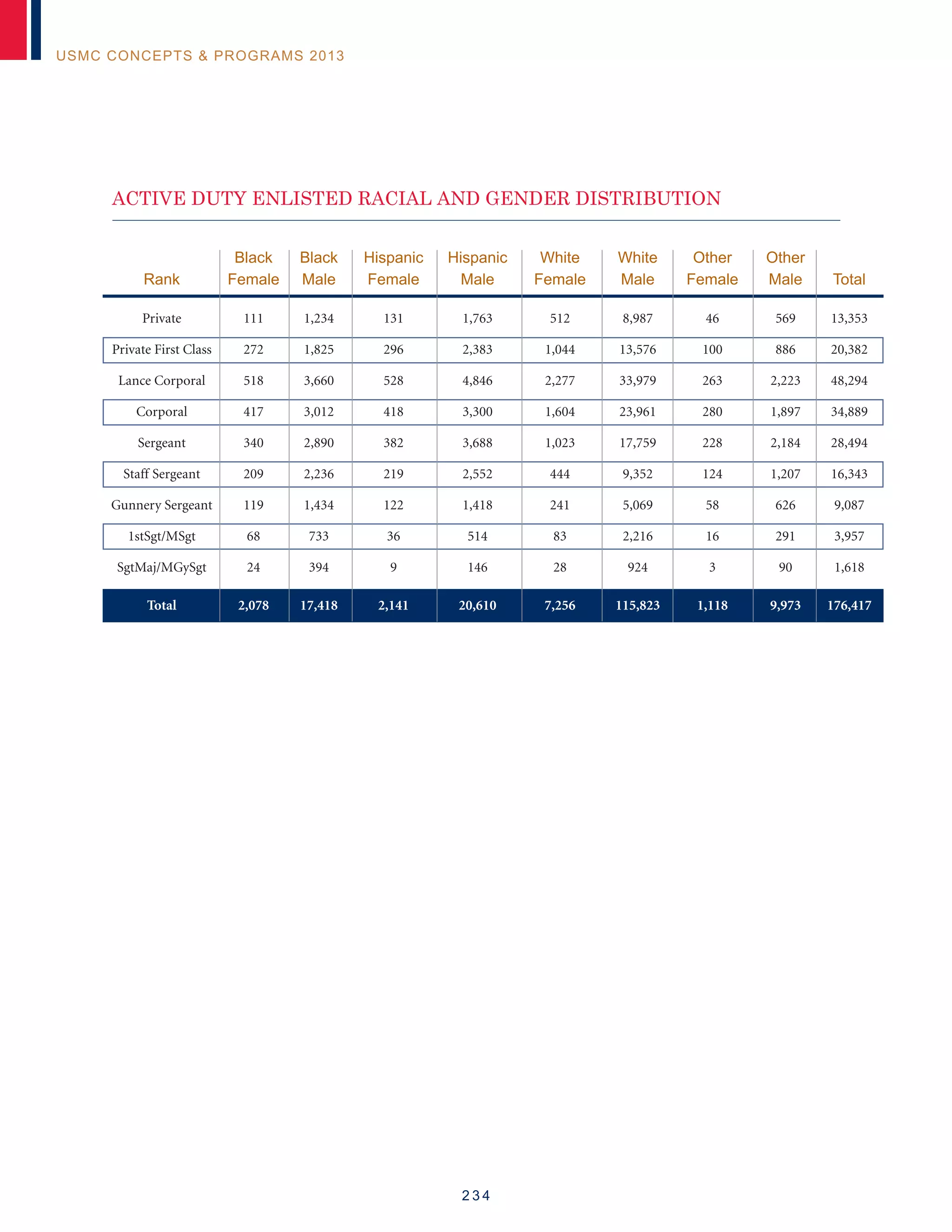 2 3 4
USMC CONCEPTS  PROGRAMS 2013
ACTIVE DUTY ENLISTED RACIAL AND GENDER DISTRIBUTION
	 	 Black 	 Black	 Hispanic	 Hispanic	 White	 White	 Other	 Other
	 Rank	 Female	Male	Female	 Male	 Female	 Male	Female	Male	Total
	Private	 111	 1,234	 131	 1,763	 512	 8,987	 46	 569	13,353
	Private First Class	 272	 1,825	 296	 2,383	 1,044	 13,576	 100	 886	 20,382
	 Lance Corporal	 518	 3,660	 528	 4,846	 2,277	 33,979	 263	 2,223	 48,294
	Corporal	 417	 3,012	 418	 3,300	 1,604	 23,961	 280	 1,897	 34,889
	Sergeant	 340	 2,890	 382	 3,688	 1,023	 17,759	 228	 2,184	28,494
	Staff Sergeant	209	2,236	219	 2,552	 444	 9,352	124	1,207	16,343
	Gunnery Sergeant	 119	 1,434	 122	 1,418	 241	 5,069	 58	 626	 9,087
	1stSgt/MSgt	 68	 733	 36	 514	 83	 2,216	 16	 291	 3,957
	SgtMaj/MGySgt	24	394	9	 146	 28	924	3	90	1,618
	 Total	 2,078	 17,418	 2,141	 20,610	 7,256	 115,823	 1,118	 9,973	176,417
 