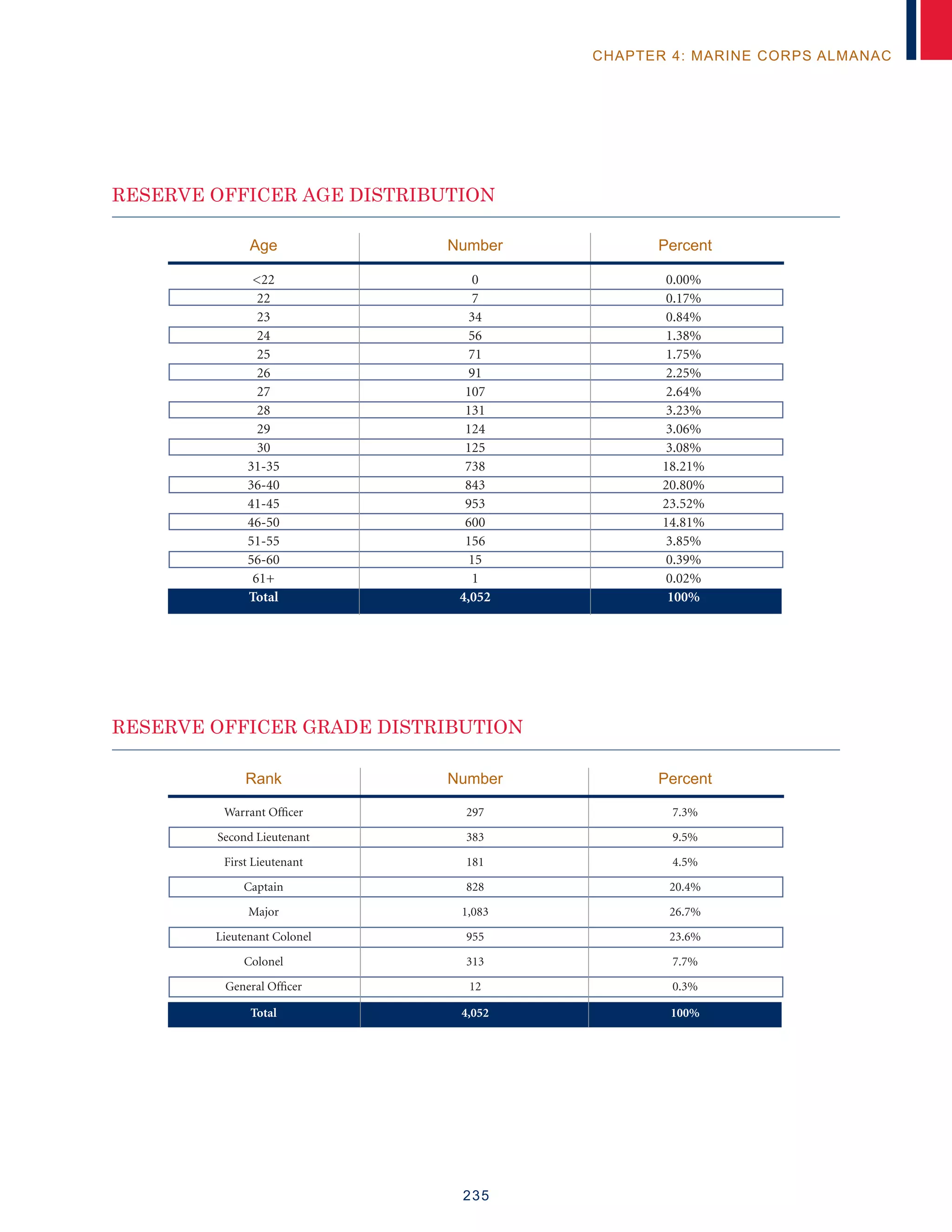 235
CHAPTER 4: MARINE CORPS ALMANAC
	Age	 Number	 Percent
	Rank	 Number	 Percent
	22	 0	 0.00%
	22	 7	 0.17%
	23	 34	 0.84%
	24	 56	 1.38%
	25	 71	 1.75%
	26	 91	 2.25%
	27	 107	 2.64%
	28	 131	 3.23%
	29	 124	 3.06%
	30	 125	 3.08%
	31-35	 738	 18.21%
	36-40	 843	 20.80%
	41-45	 953	 23.52%
	46-50	 600	 14.81%
	51-55	 156	 3.85%
	56-60	 15	 0.39%
	61+	 1	 0.02%
	Total	 4,052	 100%
	 Warrant Officer	 297	 7.3%
	 Second Lieutenant	 383	 9.5%
	 First Lieutenant	 181	 4.5%
	Captain	 828	 20.4%
	Major	 1,083	 26.7%
	 Lieutenant Colonel	 955	 23.6%
	Colonel	 313	 7.7%
	 General Officer	 12	 0.3%
	Total	 4,052	 100%
RESERVE OFFICER AGE DISTRIBUTION
RESERVE OFFICER GRADE DISTRIBUTION
 