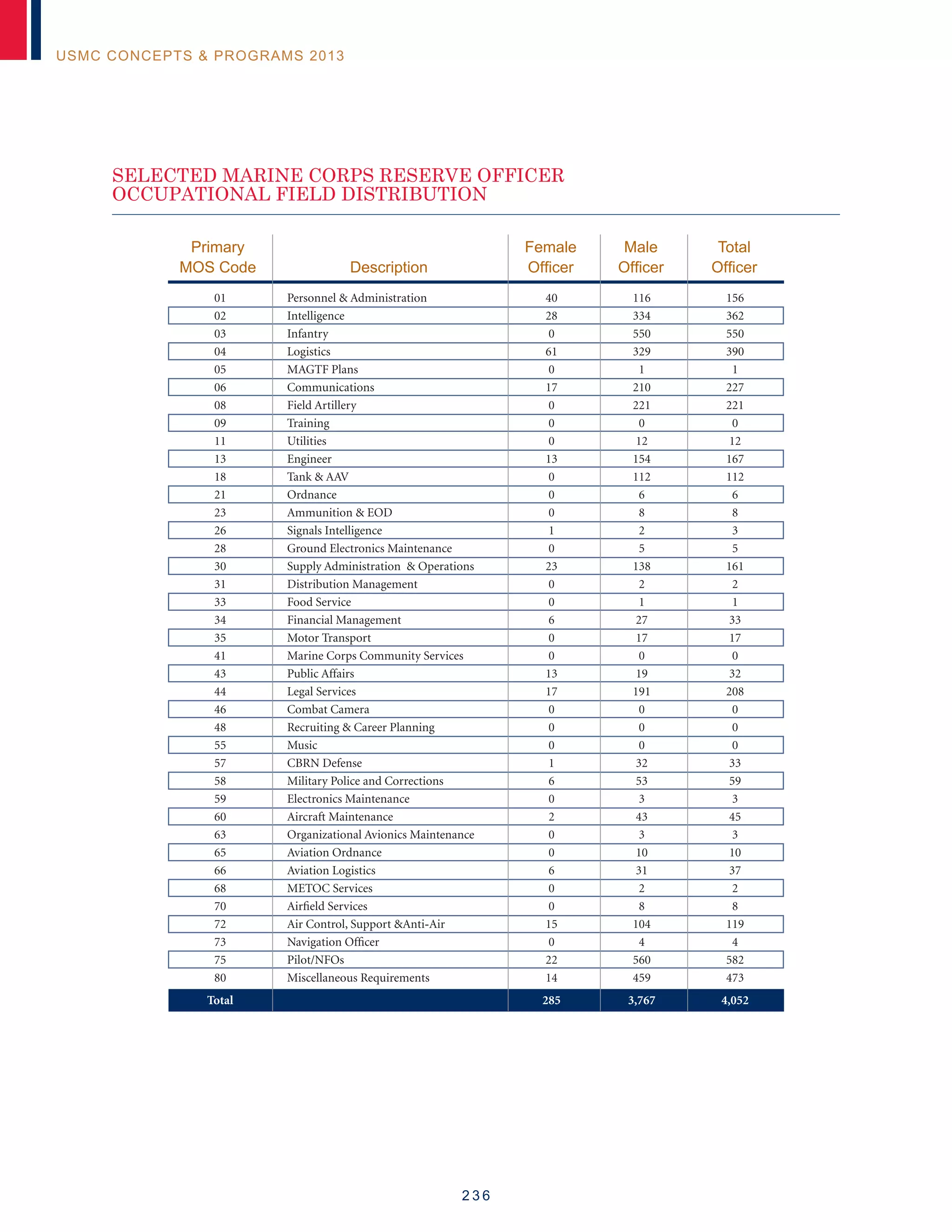 2 3 6
USMC CONCEPTS  PROGRAMS 2013
	Primary		 Female	 Male	 Total
	MOS Code	 Description	 Officer	 Officer	 Officer
SELECTED MARINE CORPS RESERVE OFFICER
OCCUPATIONAL FIELD DISTRIBUTION
	 01	 Personnel  Administration	 40	 116	 156
	02	 Intelligence	 28	 334	 362
	03	 Infantry	 0	 550	 550
	04	 Logistics	 61	 329	 390
	 05	 MAGTF Plans	 0	 1	 1
	06	 Communications	 17	 210	 227
	 08	 Field Artillery	 0	 221	 221
	09	 Training	 0	 0	 0
	11	 Utilities	 0	 12	 12
	13	 Engineer	 13	 154	 167
	 18	 Tank  AAV	 0	 112	 112
	21	 Ordnance	 0	 6	 6
	 23	 Ammunition  EOD	 0	 8	 8
	 26	 Signals Intelligence	 1	 2	 3
	 28	 Ground Electronics Maintenance	 0	 5	 5
	 30	 Supply Administration  Operations	 23	 138	 161
	 31	 Distribution Management	 0	 2	 2
	 33	 Food Service	 0	 1	 1
	 34	 Financial Management	 6	 27	 33
	 35	 Motor Transport	 0	 17	 17
	 41	 Marine Corps Community Services	 0	 0	 0
	 43	 Public Affairs	 13	 19	 32
	 44	 Legal Services	 17	 191	 208
	 46	 Combat Camera	 0	 0	 0
	 48	 Recruiting  Career Planning	 0	 0	 0
	55	 Music	 0	 0	 0
	 57	 CBRN Defense	 1	 32	 33
	 58	 Military Police and Corrections	 6	 53	 59
	 59	 Electronics Maintenance	 0	 3	 3
	 60	 Aircraft Maintenance	 2	 43	 45
	 63	 Organizational Avionics Maintenance	 0	 3	 3
	 65	 Aviation Ordnance	 0	 10	 10
	 66	 Aviation Logistics	 6	 31	 37
	 68	 METOC Services	 0	 2	 2
	 70	 Airfield Services	 0	 8	 8
	 72	 Air Control, Support Anti-Air	 15	 104	 119
	 73	 Navigation Officer	 0	 4	 4
	75	 Pilot/NFOs	 22	 560	 582
	 80	 Miscellaneous Requirements	 14	 459	 473
	Total		 285	 3,767	 4,052
 