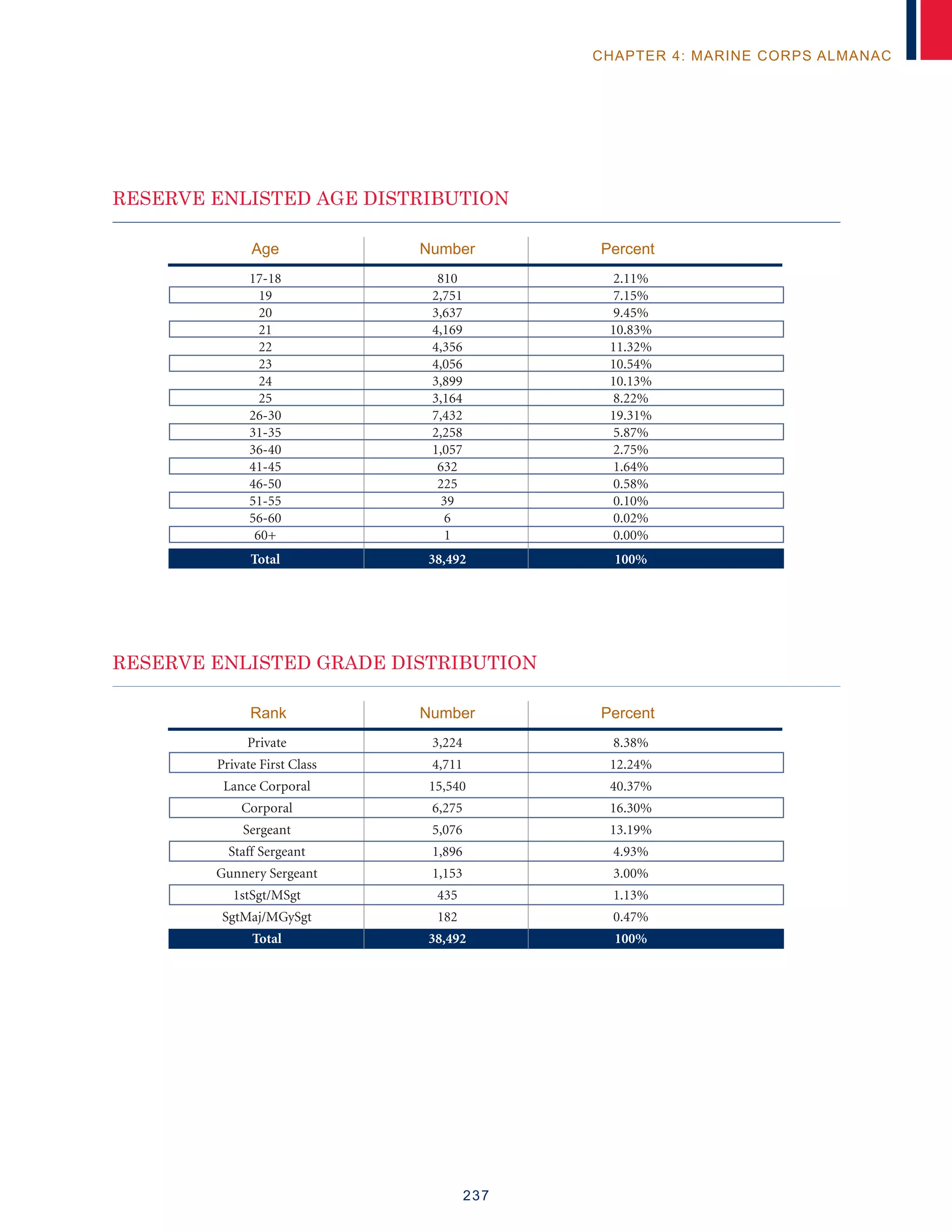 237
CHAPTER 4: MARINE CORPS ALMANAC
	Age	 Number	 Percent
	Rank	 Number	 Percent
	17-18	 810	 2.11%
	19	 2,751	 7.15%
	20	 3,637	 9.45%
	21	 4,169	 10.83%
	22	 4,356	 11.32%
	23	 4,056	 10.54%
	24	 3,899	 10.13%
	25	 3,164	 8.22%
	26-30	 7,432	 19.31%
	31-35	 2,258	 5.87%
	36-40	 1,057	 2.75%
	41-45	 632	 1.64%
	46-50	 225	 0.58%
	51-55	 39	 0.10%
	56-60	 6	 0.02%
	60+	 1	 0.00%
	Total	 38,492	 100%
	Private	 3,224	 8.38%
	 Private First Class	 4,711	 12.24%
	 Lance Corporal	 15,540	 40.37%
	Corporal	 6,275	 16.30%
	Sergeant	 5,076	 13.19%
	 Staff Sergeant	 1,896	 4.93%
	 Gunnery Sergeant	 1,153	 3.00%
	1stSgt/MSgt	 435	 1.13%
	SgtMaj/MGySgt	 182	 0.47%
	Total	 38,492	 100%
RESERVE ENLISTED AGE DISTRIBUTION
RESERVE ENLISTED GRADE DISTRIBUTION
 