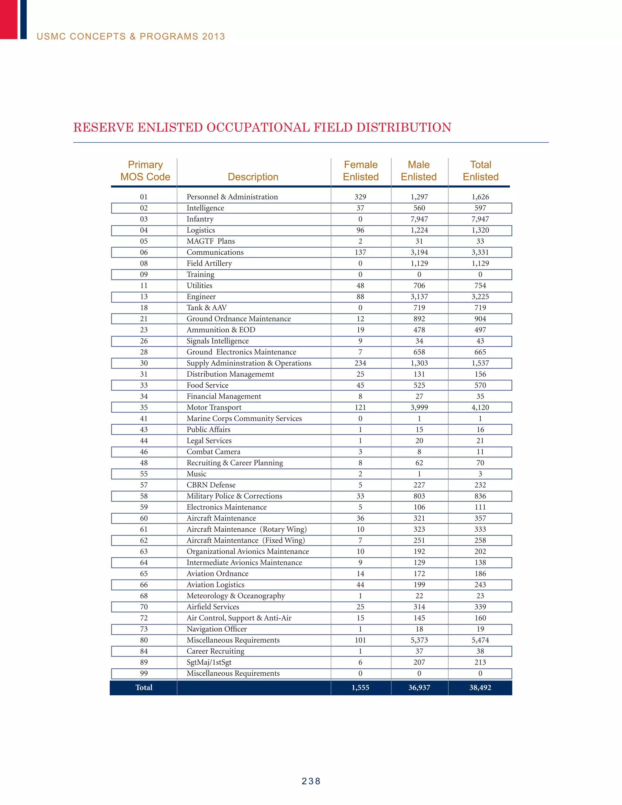 2 3 8
USMC CONCEPTS  PROGRAMS 2013
RESERVE ENLISTED OCCUPATIONAL FIELD DISTRIBUTION
	Primary		 Female	 Male	 Total
	MOS Code	 Description	 Enlisted	 Enlisted	 Enlisted
	 01	 Personnel  Administration	 329	 1,297	 1,626
	02	 Intelligence	 37	 560	 597
	03	 Infantry	 0	 7,947	 7,947
	04	 Logistics	 96	 1,224	 1,320
	 05	 MAGTF Plans	 2	 31	 33
	06	 Communications	 137	 3,194	 3,331
	 08	 Field Artillery	 0	 1,129	 1,129
	09	 Training	 0	 0	 0
	11	 Utilities	 48	 706	 754
	13	 Engineer	 88	 3,137	 3,225
	 18	 Tank  AAV	 0	 719	 719
	 21	 Ground Ordnance Maintenance	 12	 892	 904
	 23	 Ammunition  EOD	 19	 478	 497
	 26	 Signals Intelligence	 9	 34	 43
	 28	 Ground Electronics Maintenance	 7	 658	 665
	 30	 Supply Admininstration  Operations	 234	 1,303	 1,537
	 31	 Distribution Managememt	 25	 131	 156
	 33	 Food Service	 45	 525	 570
	 34	 Financial Management	 8	 27	 35
	 35	 Motor Transport	 121	 3,999	 4,120
	 41	 Marine Corps Community Services	 0	 1	 1
	 43	 Public Affairs	 1	 15	 16
	 44	 Legal Services	 1	 20	 21
	 46	 Combat Camera	 3	 8	 11
	 48	 Recruiting  Career Planning	 8	 62	 70
	55	 Music	 2	 1	 3
	 57	 CBRN Defense	 5	 227	 232
	 58	 Military Police  Corrections	 33	 803	 836
	 59	 Electronics Maintenance	 5	 106	 111
	 60	 Aircraft Maintenance	 36	 321	 357
	 61	 Aircraft Maintenance (Rotary Wing)	 10	 323	 333
	 62	 Aircraft Maintentance (Fixed Wing)	 7	 251	 258
	 63	 Organizational Avionics Maintenance	 10	 192	 202
	 64	 Intermediate Avionics Maintenance	 9	 129	 138
	 65	 Aviation Ordnance	 14	 172	 186
	 66	 Aviation Logistics	 44	 199	 243
	 68	 Meteorology  Oceanography	 1	 22	 23
	 70	 Airfield Services	 25	 314	 339
	 72	 Air Control, Support  Anti-Air	 15	 145	 160
	 73	 Navigation Officer	 1	 18	 19
	 80	 Miscellaneous Requirements	 101	 5,373	 5,474
	 84	 Career Recruiting	 1	 37	 38
	89	 SgtMaj/1stSgt	 6	 207	 213
	 99	 Miscellaneous Requirements	 0	 0	 0	 	
	 Total		 1,555	 36,937	 38,492
 