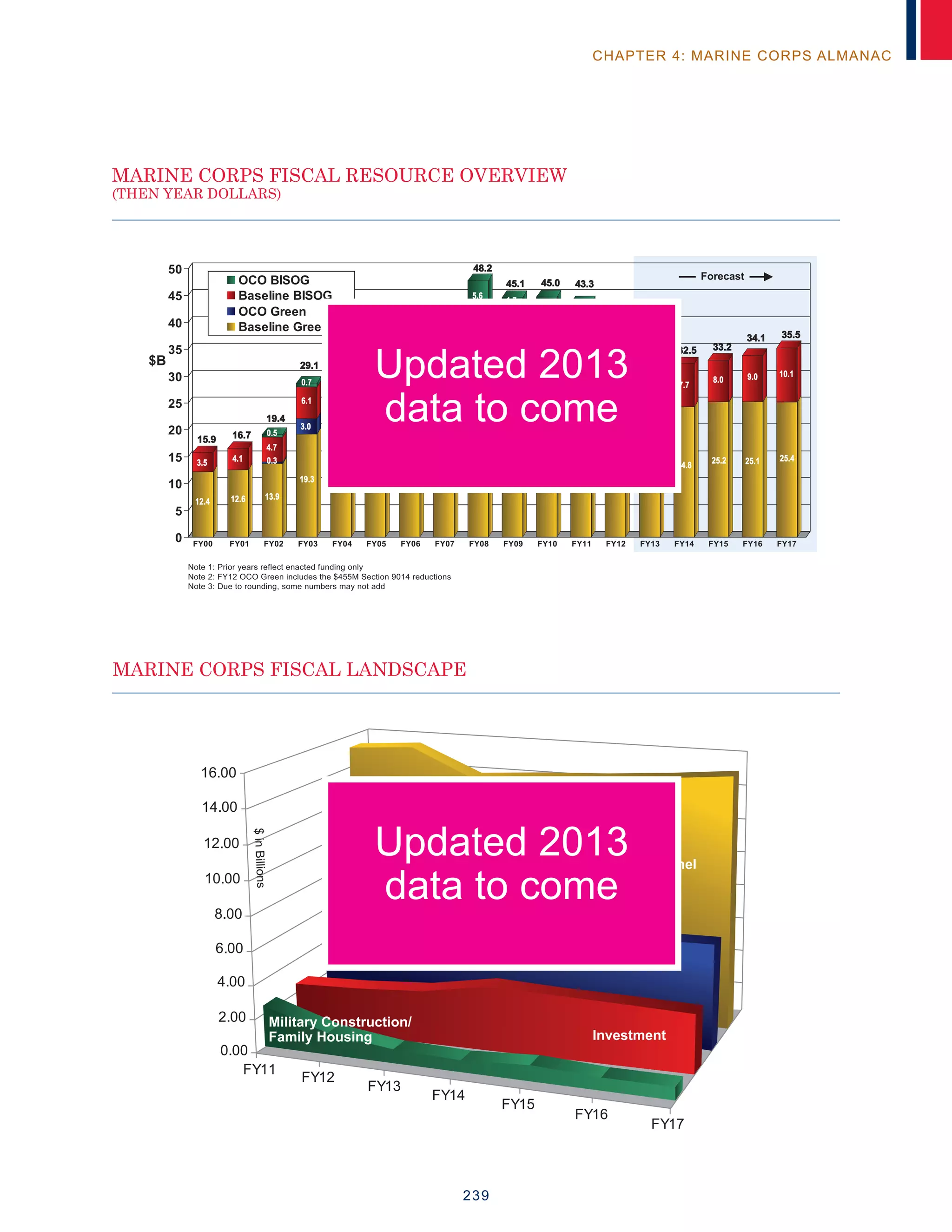 239
CHAPTER 4: MARINE CORPS ALMANAC
Marine Corps Fiscal Resource Overview
Last Updated: RFC 2-Feb-12
0
5
10
15
20
25
30
35
40
45
50
$B
FY00 FY01 FY02 FY03 FY04 FY05 FY06 FY07 FY08 FY09 FY10 FY11 FY12 FY13 FY14 FY15 FY16 FY17
Note 1: Prior years reflect enacted funding only
Note 2: FY12 OCO Green includes the $455M Section 9014 reductions
Note 3: Due to rounding, some numbers may not add
OCO BISOG
Baseline BISOG
OCO Green
Baseline Green
12.4
3.5
12.6
4.1
13.9
4.7
0.5
0.3
19.3
0.7
6.1
3.0
0.2
6.3
2.1
18.7
17.2
8.1
6.0
0.4
0.8
7.2
9.6
17.2 17.6
7.4
13.4
1.4
22.0
12.5
8.1
5.6
24.6
9.5
9.3
1.7
26.1
9.4
6.9
2.6
26.0
2.5
8.0
6.8
1.4
7.7
1.1
7.1
5.7
25.3
40.0
48.2
45.1
39.8
34.8
27.3
31.7
29.1
19.4
16.715.9
43.345.0
23.9
6.9
24.8
7.7
25.2
8.0
25.1
9.0 10.1
25.4
35.5
39.0
32.5
34.1
Forecast
33.2
MARINE CORPS FISCAL RESOURCE OVERVIEW
(THEN YEAR DOLLARS)
MARINE CORPS FISCAL LANDSCAPE
FY11
FY12
FY13
FY14
FY15
FY16
FY17
0.00
2.00
4.00
6.00
8.00
10.00
12.00
14.00
16.00
$inBillions
Military Personnel
Operations and
Maintenance
Investment
Military Construction/
Family Housing
Updated 2013
data to come
Updated 2013
data to come
 