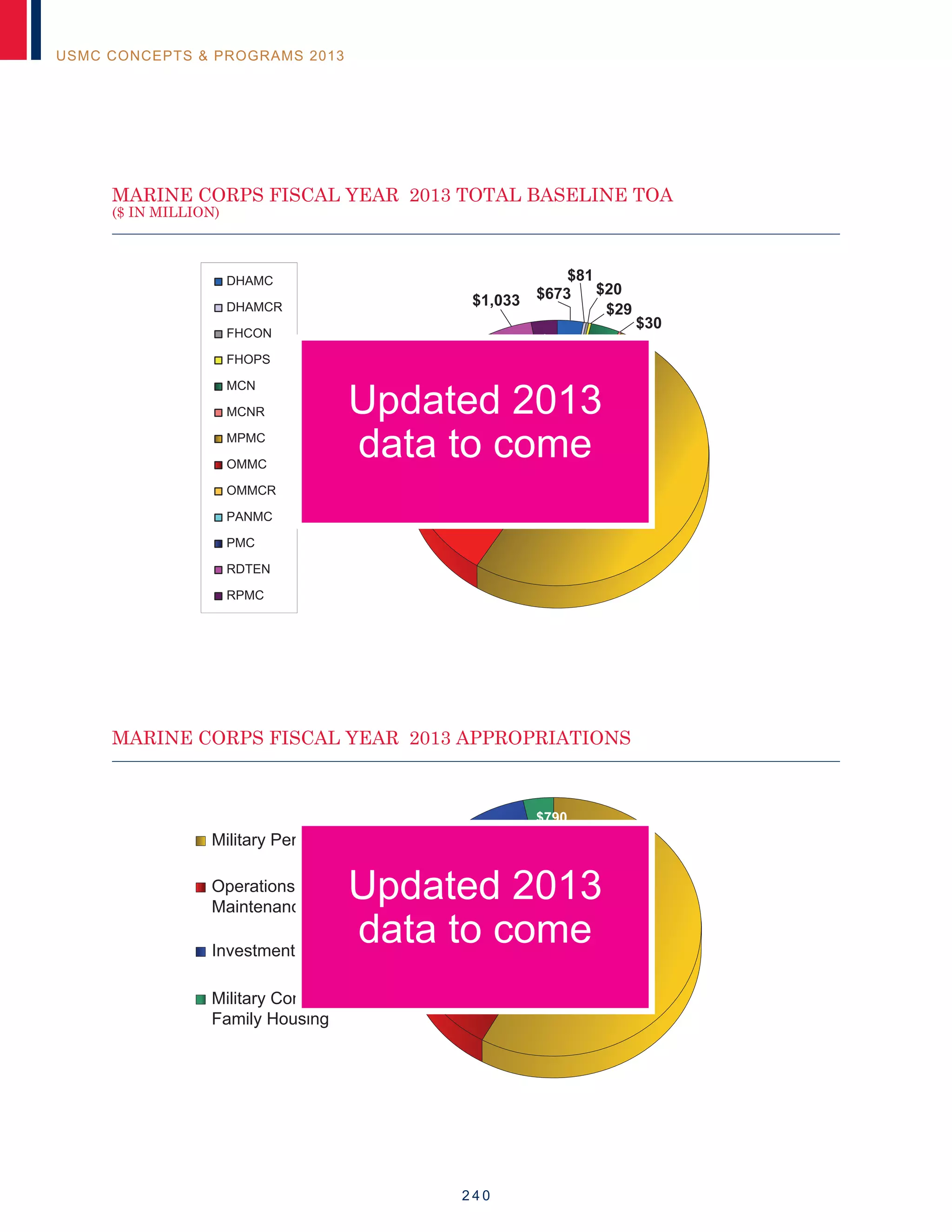 2 4 0
USMC CONCEPTS  PROGRAMS 2013
Marine Corps Fiscal Year 2013 Total Baseline TOA
MPMC
RPMC
DHAMC
DHAMCR
FHCON
FHOPS
OMMC
OMMCR
PMC
PANMC
RDTEN
MCN
MCNR
$711$665
$1,623
$5,983
$12,481
$20
$29
$30
$81
$1,033
$298
$272
$673
MARINE CORPS FISCAL YEAR 2013 TOTAL BASELINE TOA
($ IN MILLION)
MARINE CORPS FISCAL YEAR 2013 APPROPRIATIONS
Marine Corps Fiscal Year 2013 Appropriations
$13,901$6,255
$2,954
$790
Military Personnel
Operations and
Maintenance
Investment
Military Construction/
Family Housing
Updated 2013
data to come
Updated 2013
data to come
 
