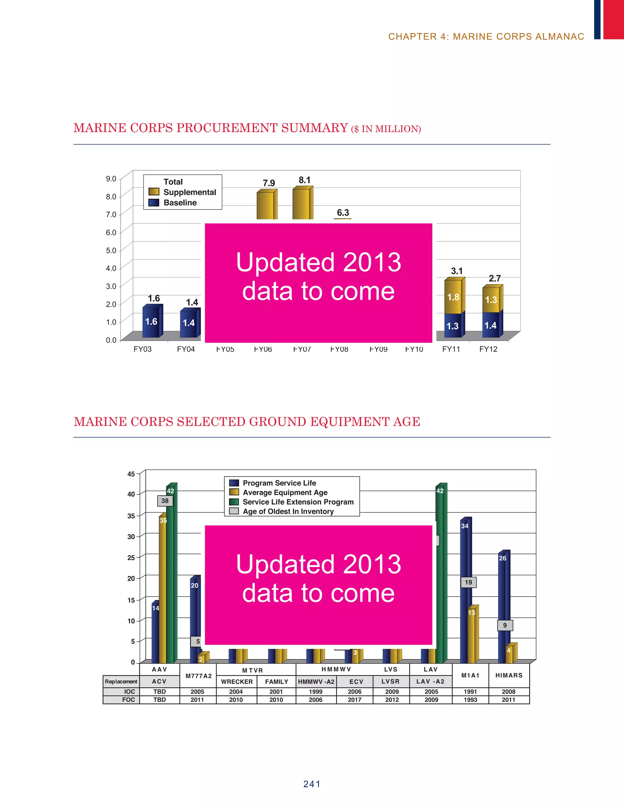 241
CHAPTER 4: MARINE CORPS ALMANAC
Marine Corps Procurement Summary ($ in Millions)
0.0
1.0
2.0
3.0
4.0
5.0
6.0
7.0
8.0
9.0
FY03 FY04 FY05 FY06 FY07 FY08 FY09 FY10 FY11 FY12
Total
Baseline
Supplemental
3.4
1.4 1.61.6
1.41.6
5.0
4.2
7.2
2.7
3.1 2.2
1.8
3.7
0.9
3.6
1.3 1.6 1.3
7.9 8.1
6.3
4.1
3.8
3.1
1.3
1.4
2.7
MARINE CORPS PROCUREMENT SUMMARY ($ IN MILLION)
MARINE CORPS SELECTED GROUND EQUIPMENT AGEMarine Corps Selected Ground Equipment Ages
VALSVLVAA
Replacement
M777A2
ACV HMMWV -A2 ECVWRECKER FAMILY LVSR LAV -A2
IOC
FOC
TBD
TBD
2005
2011
2004
2010
2001
2010
1999
2006
2006
2017
2009
2012
2005
2009
1991
1993
2008
2011
M T VR
M1A1
H M M W V
HIMARS
45
40
35
30
25
20
15
10
5
0
Program Service Life
Service Life Extension Program
Average Equipment Age
Age of Oldest In Inventory
42
35
14
20
2
22 22
23
20 20
42
34
13
26
15 15
5
8
3 4
38
5
27
19
30
9
4
12
7
22
8
10
Updated 2013
data to come
Updated 2013
data to come
 