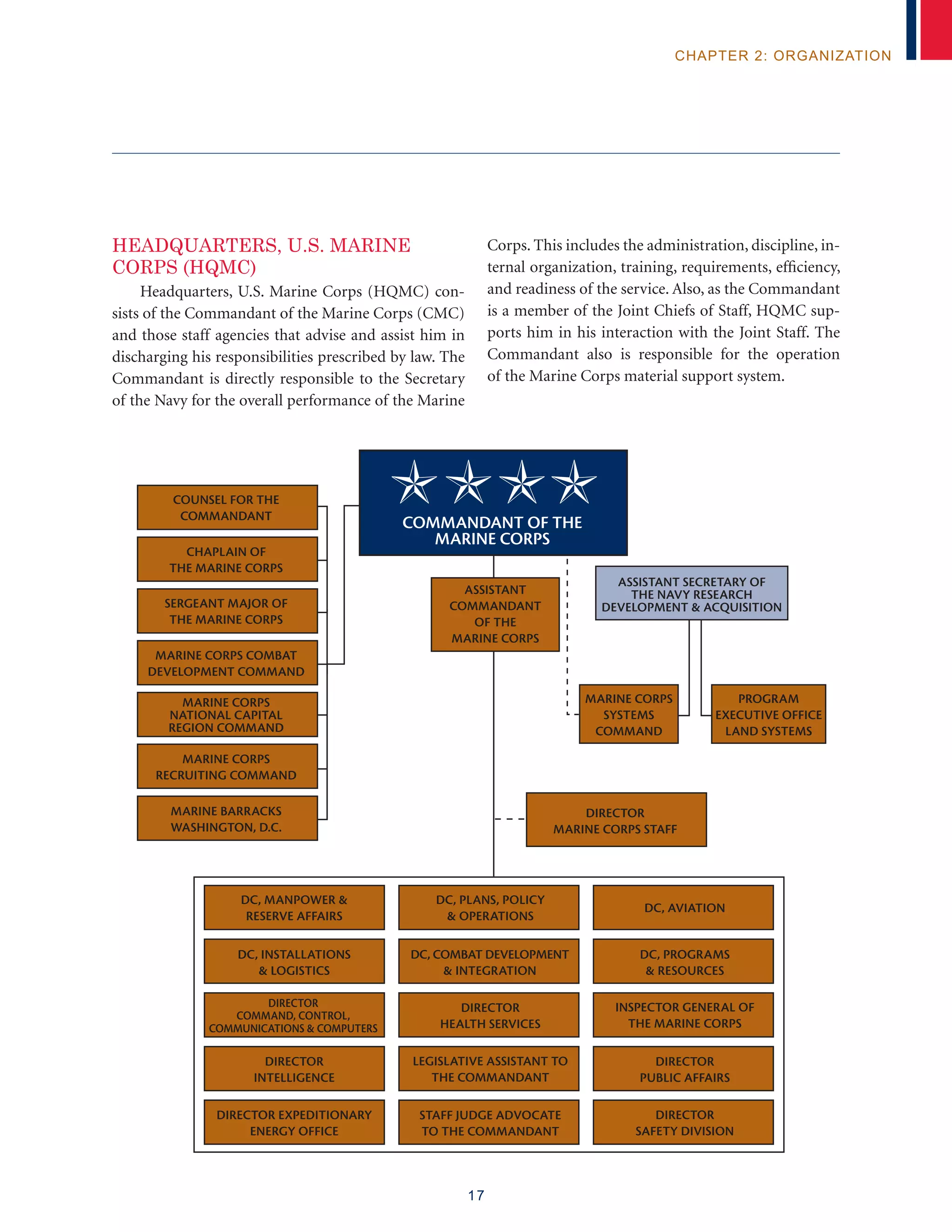 17
chapter 2: organization
Headquarters, U.S. Marine
Corps (HQMC)
Headquarters, U.S. Marine Corps (HQMC) con-
sists of the Commandant of the Marine Corps (CMC)
and those staff agencies that advise and assist him in
discharging his responsibilities prescribed by law. The
Commandant is directly responsible to the Secretary
of the Navy for the overall performance of the Marine
Corps. This includes the administration, discipline, in-
ternal organization, training, requirements, efficiency,
and readiness of the service. Also, as the Commandant
is a member of the Joint Chiefs of Staff, HQMC sup-
ports him in his interaction with the Joint Staff. The
Commandant also is responsible for the operation
of the Marine Corps material support system.
DC, plans, policy
 operations
DC, Combat development
 integration
Director
Health Services
Legislative Assistant to
the Commandant
Staff Judge Advocate
To The Commandant
DC, Manpower 
Reserve Affairs
DC, Installations
 Logistics
Director
Command, Control,
Communications  Computers
Director
Intelligence
Director Expeditionary
Energy Office
Dc, Aviation
DC, Programs
 Resources
Inspector General of
the Marine Corps
Director
Public Affairs
Director
Safety Division
Assistant
Commandant
of the
Marine Corps
Director
Marine Corps Staff
Commandant of the
Marine Corps
Counsel for the
Commandant
Chaplain of
the marine corps
Sergeant Major of
the Marine Corps
marine corps combat
development command
marine corps
national capital
Region command
Marine Corps
Recruiting Command
Marine Barracks
Washington, D.C.
marine corps
systems
command
Program
Executive Office
Land Systems
Assistant Secretary of
the navy research
development  acquisition
 