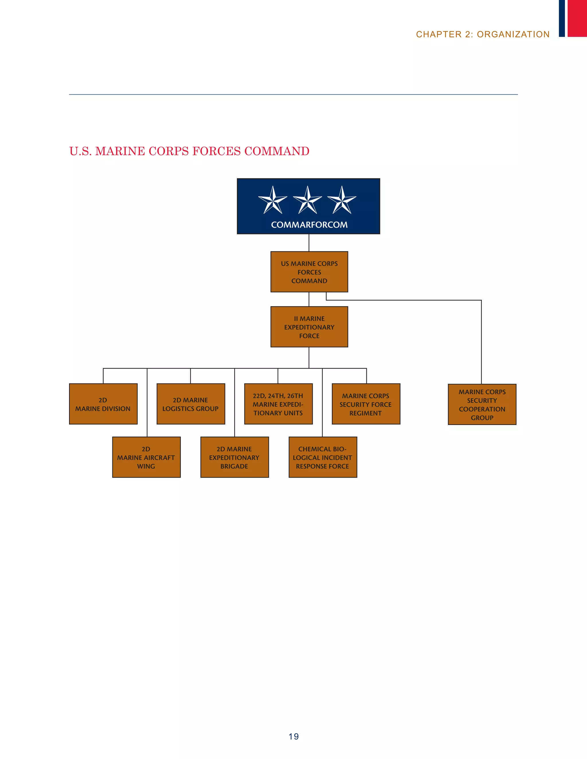 19
chapter 2: organization
2d
Marine Division
2d
Marine Aircraft
Wing
2d Marine
Logistics group
2d Marine
Expeditionary
Brigade
22d, 24th, 26th
Marine Expedi-
tionary Units
chemical bio-
logical incident
response force
marine corps
security force
regiment
US Marine Corps
Forces
command
Marine Corps
security
cooperation
group
II Marine
Expeditionary
Force
U.S. Marine Corps Forces Command
commarforcom
 