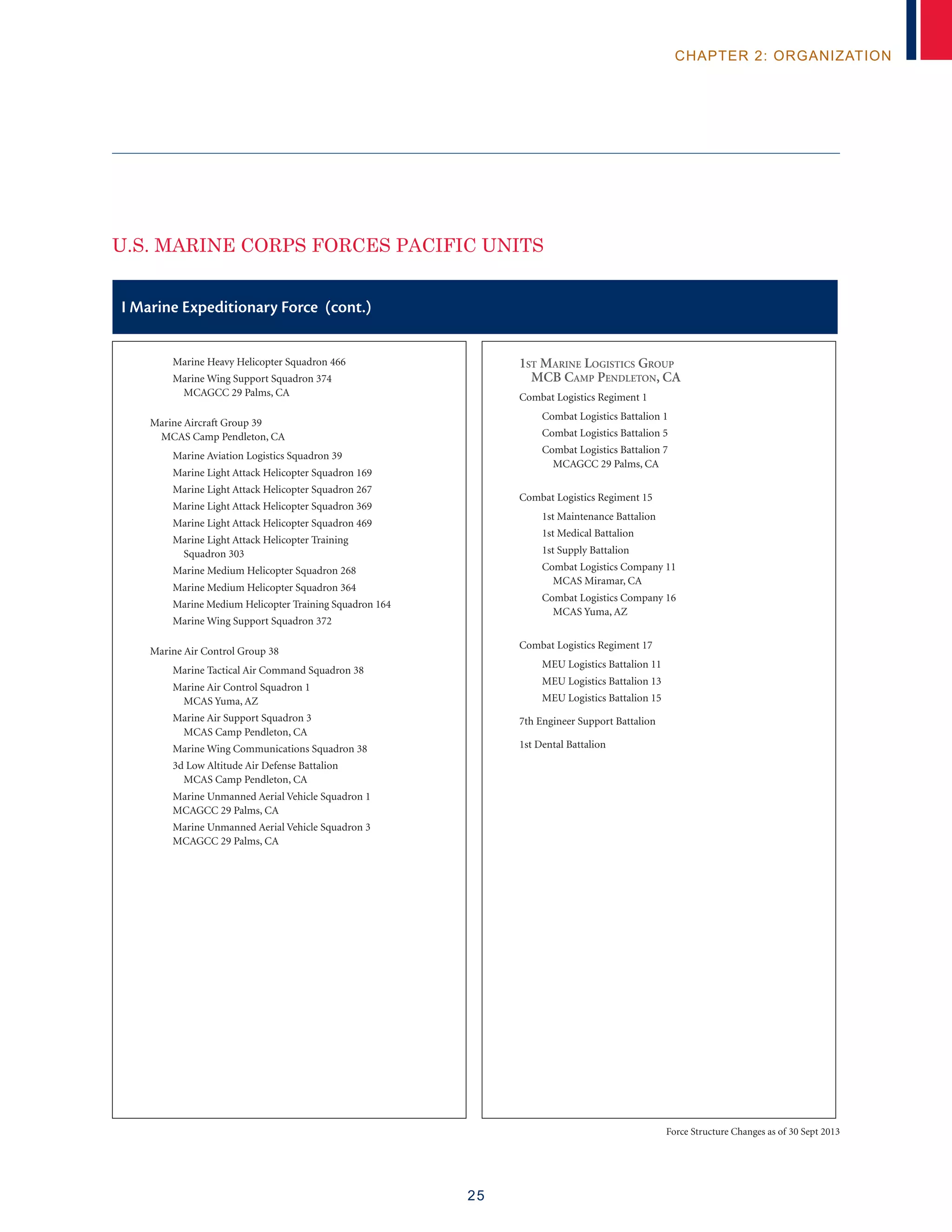 25
chapter 2: organization
I Marine Expeditionary Force (cont.)
		 Marine Heavy Helicopter Squadron 466
		 Marine Wing Support Squadron 374
			 MCAGCC 29 Palms, CA
Marine Aircraft Group 39 				
	 MCAS Camp Pendleton, CA
		 Marine Aviation Logistics Squadron 39
		 Marine Light Attack Helicopter Squadron 169
		 Marine Light Attack Helicopter Squadron 267
		 Marine Light Attack Helicopter Squadron 369
		 Marine Light Attack Helicopter Squadron 469
		 Marine Light Attack Helicopter Training
			 Squadron 303
		 Marine Medium Helicopter Squadron 268
		 Marine Medium Helicopter Squadron 364
		 Marine Medium Helicopter Training Squadron 164
		 Marine Wing Support Squadron 372
Marine Air Control Group 38
		 Marine Tactical Air Command Squadron 38
		 Marine Air Control Squadron 1
			 MCAS Yuma, AZ
		 Marine Air Support Squadron 3
			 MCAS Camp Pendleton, CA
		 Marine Wing Communications Squadron 38
		 3d Low Altitude Air Defense Battalion
			 MCAS Camp Pendleton, CA
		 Marine Unmanned Aerial Vehicle Squadron 1 		
		 MCAGCC 29 Palms, CA
		 Marine Unmanned Aerial Vehicle Squadron 3 		
		 MCAGCC 29 Palms, CA
1st Marine Logistics Group
	 MCB Camp Pendleton, CA
Combat Logistics Regiment 1
		 Combat Logistics Battalion 1
		 Combat Logistics Battalion 5
		 Combat Logistics Battalion 7
			 MCAGCC 29 Palms, CA
Combat Logistics Regiment 15
		 1st Maintenance Battalion
		 1st Medical Battalion
		 1st Supply Battalion
		 Combat Logistics Company 11
			 MCAS Miramar, CA
		 Combat Logistics Company 16
			 MCAS Yuma, AZ
Combat Logistics Regiment 17
		 MEU Logistics Battalion 11
		 MEU Logistics Battalion 13
		 MEU Logistics Battalion 15
7th Engineer Support Battalion
1st Dental Battalion
U.S. Marine Corps Forces Pacific Units
Force Structure Changes as of 30 Sept 2013
 
