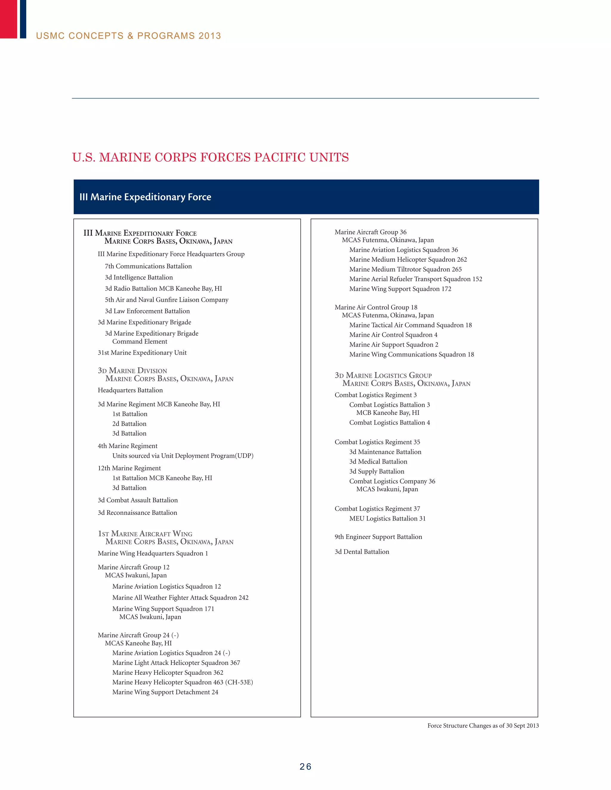 2 6
USMC Concepts  Programs 2013
U.S. Marine Corps Forces Pacific Units
III Marine Expeditionary Force
III Marine Expeditionary Force
	 Marine Corps Bases, Okinawa, Japan
III Marine Expeditionary Force Headquarters Group
	 7th Communications Battalion
	 3d Intelligence Battalion
	 3d Radio Battalion MCB Kaneohe Bay, HI
	 5th Air and Naval Gunfire Liaison Company
	 3d Law Enforcement Battalion
3d Marine Expeditionary Brigade
	 3d Marine Expeditionary Brigade
		 Command Element
31st Marine Expeditionary Unit
3d Marine Division
	 Marine Corps Bases, Okinawa, Japan
Headquarters Battalion
3d Marine Regiment MCB Kaneohe Bay, HI
		 1st Battalion
		 2d Battalion
		 3d Battalion
4th Marine Regiment
		 Units sourced via Unit Deployment Program(UDP)
12th Marine Regiment
		 1st Battalion MCB Kaneohe Bay, HI
		 3d Battalion
3d Combat Assault Battalion
3d Reconnaissance Battalion
1st Marine Aircraft Wing
	 Marine Corps Bases, Okinawa, Japan
Marine Wing Headquarters Squadron 1
Marine Aircraft Group 12
	 MCAS Iwakuni, Japan
		 Marine Aviation Logistics Squadron 12
		 Marine All Weather Fighter Attack Squadron 242
		 Marine Wing Support Squadron 171
			 MCAS Iwakuni, Japan
Marine Aircraft Group 24 (-)
	 MCAS Kaneohe Bay, HI
		 Marine Aviation Logistics Squadron 24 (-)
		 Marine Light Attack Helicopter Squadron 367
		 Marine Heavy Helicopter Squadron 362
		 Marine Heavy Helicopter Squadron 463 (CH-53E)
		 Marine Wing Support Detachment 24
Marine Aircraft Group 36
	 MCAS Futenma, Okinawa, Japan
		 Marine Aviation Logistics Squadron 36
		 Marine Medium Helicopter Squadron 262
		 Marine Medium Tiltrotor Squadron 265
		 Marine Aerial Refueler Transport Squadron 152
		 Marine Wing Support Squadron 172
Marine Air Control Group 18
	 MCAS Futenma, Okinawa, Japan
		 Marine Tactical Air Command Squadron 18
		 Marine Air Control Squadron 4
		 Marine Air Support Squadron 2
		 Marine Wing Communications Squadron 18
3d Marine Logistics Group
	 Marine Corps Bases, Okinawa, Japan
Combat Logistics Regiment 3
		 Combat Logistics Battalion 3
			 MCB Kaneohe Bay, HI
		 Combat Logistics Battalion 4
Combat Logistics Regiment 35
		 3d Maintenance Battalion
		 3d Medical Battalion
		 3d Supply Battalion
		 Combat Logistics Company 36
			 MCAS Iwakuni, Japan
Combat Logistics Regiment 37	
		 MEU Logistics Battalion 31
9th Engineer Support Battalion
3d Dental Battalion
Force Structure Changes as of 30 Sept 2013
 